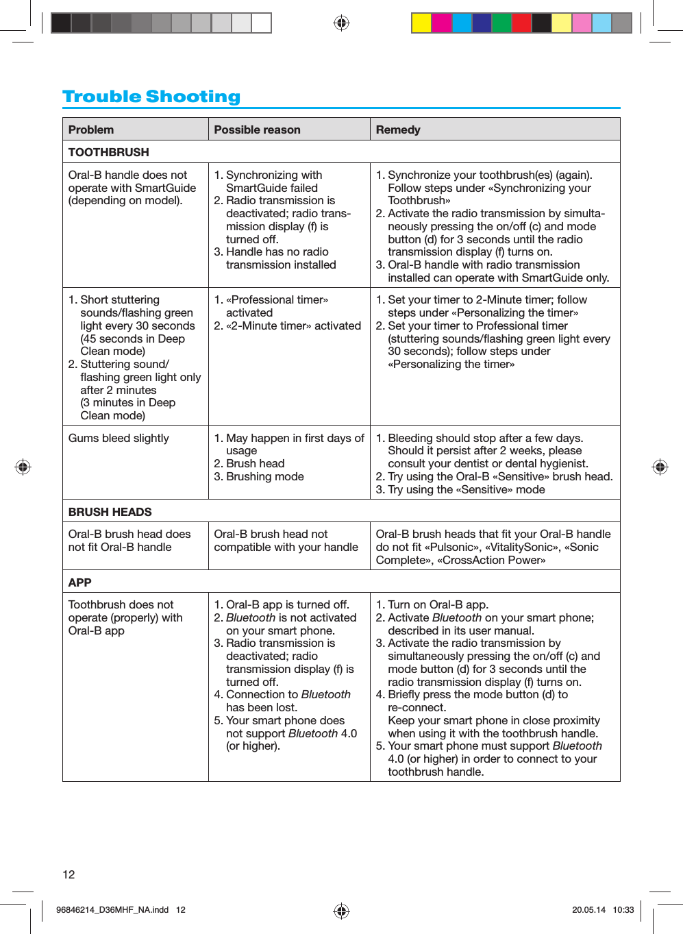 12Trouble ShootingProblem Possible reason RemedyTOOTHBRUSH Oral-B handle does not operate with SmartGuide (depending on model).1. Synchronizing with SmartGuide failed2. Radio transmission is deactivated; radio trans-mission display (f) is turned off.3. Handle has no radio transmission installed1. Synchronize your toothbrush(es) (again). Follow steps under «Synchronizing your Toothbrush»2. Activate the radio transmission by simulta-neously pressing the on/off (c) and mode button (d) for 3 seconds until the radio transmission display (f) turns on.3. Oral-B handle with radio transmission installed can operate with SmartGuide only.1. Short stuttering sounds/flashing green light every 30 seconds (45 seconds in Deep Clean mode)2. Stuttering sound/flashing green light only after 2 minutes (3 minutes in Deep Clean mode)1. «Professional timer» activated2. «2-Minute timer» activated1. Set your timer to 2-Minute timer; follow steps under «Personalizing the timer»2. Set your timer to Professional timer (stuttering sounds/flashing green light every 30 seconds); follow steps under «Personalizing the timer»Gums bleed slightly 1. May happen in first days of usage2. Brush head 3. Brushing mode1. Bleeding should stop after a few days. Should it persist after 2 weeks, please consult your dentist or dental hygienist.2. Try using the Oral-B «Sensitive» brush head.3. Try using the «Sensitive» modeBRUSH HEADSOral-B brush head does not fit Oral-B handleOral-B brush head not compatible with your handleOral-B brush heads that fit your Oral-B handle do not fit «Pulsonic», «VitalitySonic», «Sonic Complete», «CrossAction Power»APPToothbrush does not operate (properly) with Oral-B app1. Oral-B app is turned off.2. Bluetooth is not activated on your smart phone.3. Radio transmission is deactivated; radio transmission display (f) is turned off.4. Connection to Bluetooth has been lost.5. Your smart phone does not support Bluetooth 4.0 (or higher).1. Turn on Oral-B app.2. Activate Bluetooth on your smart phone; described in its user manual.3. Activate the radio transmission by simultaneously pressing the on/off (c) and mode button (d) for 3 seconds until the radio transmission display (f) turns on.4. Briefly press the mode button (d) to re-connect.Keep your smart phone in close proximity when using it with the toothbrush handle.5. Your smart phone must support Bluetooth 4.0 (or higher) in order to connect to your toothbrush handle. 96846214_D36MHF_NA.indd   1296846214_D36MHF_NA.indd   12 20.05.14   10:3320.05.14   10:33