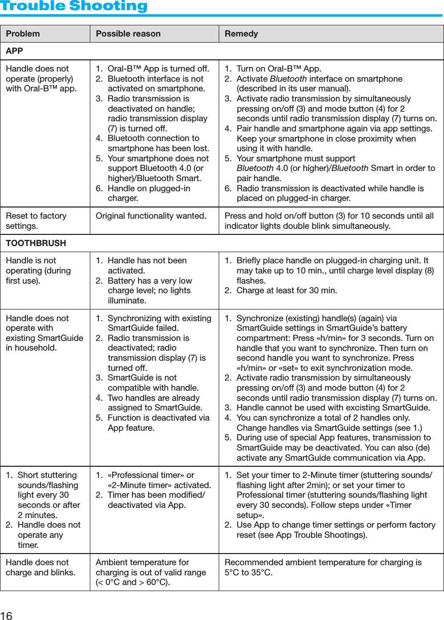 16Trouble ShootingProblem Possible reason RemedyAPPHandle does notoperate (properly)with Oral-B™ app.1.  Oral-B™ App is turned off.2.  Bluetooth interface is notactivated on smartphone.3.  Radio transmission isdeactivated on handle;radio transmission display(7) is turned off.4.  Bluetooth connection tosmartphone has been lost.5.  Your smartphone does notsupport Bluetooth 4.0 (orhigher)/Bluetooth Smart.6.  Handle on plugged-incharger.1. Turn on Oral-B™ App.2. Activate Bluetooth interface on smartphone(described in its user manual).3. Activate radio transmission by simultaneouslypressing on/off (3) and mode button (4) for 2seconds until radio transmission display (7) turns on.4. Pair handle and smartphone again via app settings.Keep your smartphone in close proximity whenusing it with handle.5. Your smartphone must support Bluetooth 4.0 (or higher)/Bluetooth Smart in order topair handle.6. Radio transmission is deactivated while handle isplaced on plugged-in charger.Reset to factorysettings.Original functionality wanted. Press and hold on/off button (3) for 10 seconds until allindicator lights double blink simultaneously.TOOTHBRUSHHandle is notoperating (duringfirst use).1.  Handle has not beenactivated.2.  Battery has a very lowcharge level; no lightsilluminate.1.  Briefly place handle on plugged-in charging unit. Itmay take up to 10 min., until charge level display (8)flashes.2.  Charge at least for 30 min.Handle does notoperate withexisting SmartGuidein household.1.  Synchronizing with existingSmartGuide failed.2.  Radio transmission isdeactivated; radiotransmission display (7) isturned off.3.  SmartGuide is notcompatible with handle.4.  Two handles are alreadyassigned to SmartGuide.5.  Function is deactivated viaApp feature.1.  Synchronize (existing) handle(s) (again) viaSmartGuide settings in SmartGuide’s batterycompartment: Press «h/min» for 3 seconds. Turn onhandle that you want to synchronize. Then turn onsecond handle you want to synchronize. Press«h/min» or «set» to exit synchronization mode.2.  Activate radio transmission by simultaneouslypressing on/off (3) and mode button (4) for 2seconds until radio transmission display (7) turns on.3.  Handle cannot be used with excisting SmartGuide.4.  You can synchronize a total of 2 handles only.Change handles via SmartGuide settings (see 1.)5.  During use of special App features, transmission toSmartGuide may be deactivated. You can also (de)activate any SmartGuide communication via App.1.  Short stutteringsounds/flashinglight every 30seconds or after2 minutes.2.  Handle does notoperate anytimer.1.  «Professional timer» or«2-Minute timer» activated.2.  Timer has been modified/deactivated via App.1.  Set your timer to 2-Minute timer (stuttering sounds/flashing light after 2min); or set your timer toProfessional timer (stuttering sounds/flashing lightevery 30 seconds). Follow steps under «Timersetup».2.  Use App to change timer settings or perform factoryreset (see App Trouble Shootings).Handle does notcharge and blinks.Ambient temperature forcharging is out of valid range(&lt; 0°C and &gt; 60°C).Recommended ambient temperature for charging is5°C to 35°C.