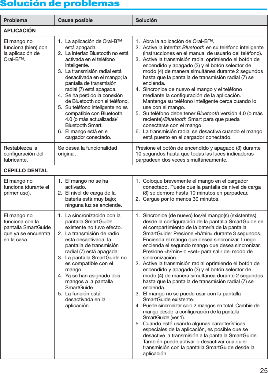 25Solución de problemasProblema Causa posible SoluciónAPLICACIÓNEl mango nofunciona (bien) conla aplicación deOral-B™.1. La aplicación de Oral-B™está apagada.2. La interfaz Bluetooth no estáactivada en el teléfonointeligente.3. La transmisión radial estádesactivada en el mango; lapantalla de transmisiónradial (7) está apagada.4. Se ha perdido la conexiónde Bluetooth con el teléfono.5. Su teléfono inteligente no escompatible con Bluetooth4.0 (o más actualizada)/Bluetooth Smart.6. El mango está en elcargador conectado.1. Abra la aplicación de Oral-B™.2. Active la interfaz Bluetooth en su teléfono inteligente(instrucciones en el manual de usuario del teléfono).3. Active la transmisión radial oprimiendo el botón deencendido y apagado (3) y el botón selector demodo (4) de manera simultánea durante 2 segundoshasta que la pantalla de transmisión radial (7) seencienda.4. Sincronice de nuevo el mango y el teléfonomediante la configuración de la aplicación.Mantenga su teléfono inteligente cerca cuando louse con el mango.5. Su teléfono debe tener Bluetooth versión 4.0 (o másreciente)/Bluetooth Smart para que puedaconectarse con el mango.6. La transmisión radial se desactiva cuando el mangoestá puesto en el cargador conectado.Restablezca laconfiguración delfabricante.Se desea la funcionalidadoriginal.Presione el botón de encendido y apagado (3) durante10 segundos hasta que todas las luces indicadorasparpadeen dos veces simultáneamente.CEPILLO DENTALEl mango nofunciona (durante elprimer uso).1. El mango no se haactivado.2. El nivel de carga de labatería está muy bajo;ninguna luz se enciende.1. Coloque brevemente el mango en el cargadorconectado. Puede que la pantalla de nivel de carga(8) se demore hasta 10 minutos en parpadear.2. Cargue por lo menos 30 minutos.El mango nofunciona con lapantalla SmartGuideque ya se encuentraen la casa.1. La sincronización con lapantalla SmartGuideexistente no tuvo efecto.2. La transmisión de radioestá desactivada; lapantalla de transmisiónradial (7) está apagada.3. La pantalla SmartGuide noes compatible con elmango.4. Ya se han asignado dosmangos a la pantallaSmartGuide.5. La función estádesactivada en laaplicación.1. Sincronice (de nuevo) los/el mango(s) (existentes)desde la configuración de la pantalla SmartGuide enel compartimiento de la batería de la pantallaSmartGuide: Presione «h/min» durante 3 segundos.Encienda el mango que desea sincronizar. Luegoencienda el segundo mango que desea sincronizar.Presione «h/min» o «set» para salir del modo desincronización.2. Active la transmisión radial oprimiendo el botón deencendido y apagado (3) y el botón selector demodo (4) de manera simultánea durante 2 segundoshasta que la pantalla de transmisión radial (7) seencienda.3. El mango no se puede usar con la pantallaSmartGuide existente.4. Puede sincronizar solo 2 mangos en total. Cambie demango desde la configuración de la pantallaSmartGuide (ver 1).5. Cuando esté usando algunas característicasespeciales de la aplicación, es posible que sedesactive la transmisión a la pantalla SmartGuide.También puede activar o desactivar cualquiertransmisión con la pantalla SmartGuide desde laaplicación.