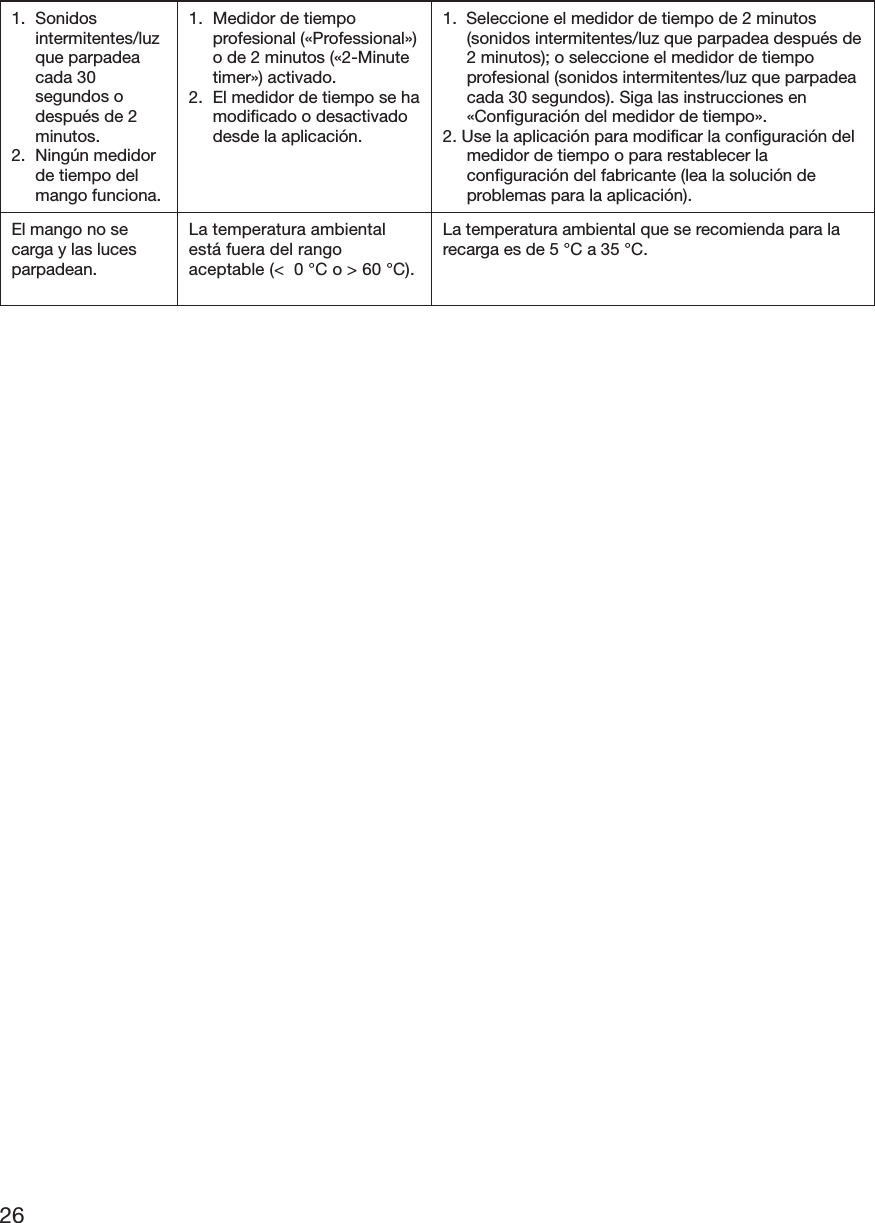 261. Sonidosintermitentes/luzque parpadeacada 30segundos odespués de 2minutos.2. Ningún medidorde tiempo delmango funciona.1. Medidor de tiempoprofesional («Professional»)o de 2 minutos («2-Minutetimer») activado.2. El medidor de tiempo se hamodificado o desactivadodesde la aplicación.1.  Seleccione el medidor de tiempo de 2 minutos(sonidos intermitentes/luz que parpadea después de2 minutos); o seleccione el medidor de tiempoprofesional (sonidos intermitentes/luz que parpadeacada 30 segundos). Siga las instrucciones en«Configuración del medidor de tiempo».2. Use la aplicación para modificar la configuración delmedidor de tiempo o para restablecer laconfiguración del fabricante (lea la solución deproblemas para la aplicación).El mango no secarga y las lucesparpadean.La temperatura ambientalestá fuera del rangoaceptable (&lt;  0 °C o &gt; 60 °C).La temperatura ambiental que se recomienda para larecarga es de 5 °C a 35 °C.