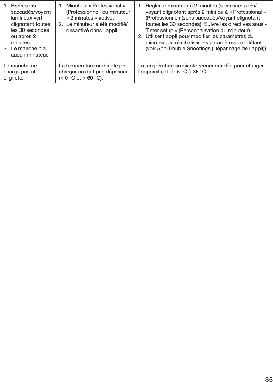 351. Brefs sonssaccadés/voyantlumineux vertclignotant toutesles 30 secondesou après 2minutes.2. Le manche n‘aaucun minuteur.1. Minuteur « Professional »(Professionnel) ou minuteur« 2 minutes » activé.2. Le minuteur a été modifié/désactivé dans l‘appli.1. Régler le minuteur à 2 minutes (sons saccadés/voyant clignotant après 2 min) ou à « Professional »(Professionnel) (sons saccadés/voyant clignotanttoutes les 30 secondes). Suivre les directives sous «Timer setup » (Personnalisation du minuteur).2. Utiliser l‘appli pour modifier les paramètres duminuteur ou réinitialiser les paramètres par défaut(voir App Trouble Shootings (Dépannage de l‘appli)).Le manche necharge pas etclignote.La température ambiante pourcharger ne doit pas dépasser(&lt; 0 °C et &gt; 60 °C).La température ambiante recommandée pour chargerl‘appareil est de 5 °C à 35 °C.