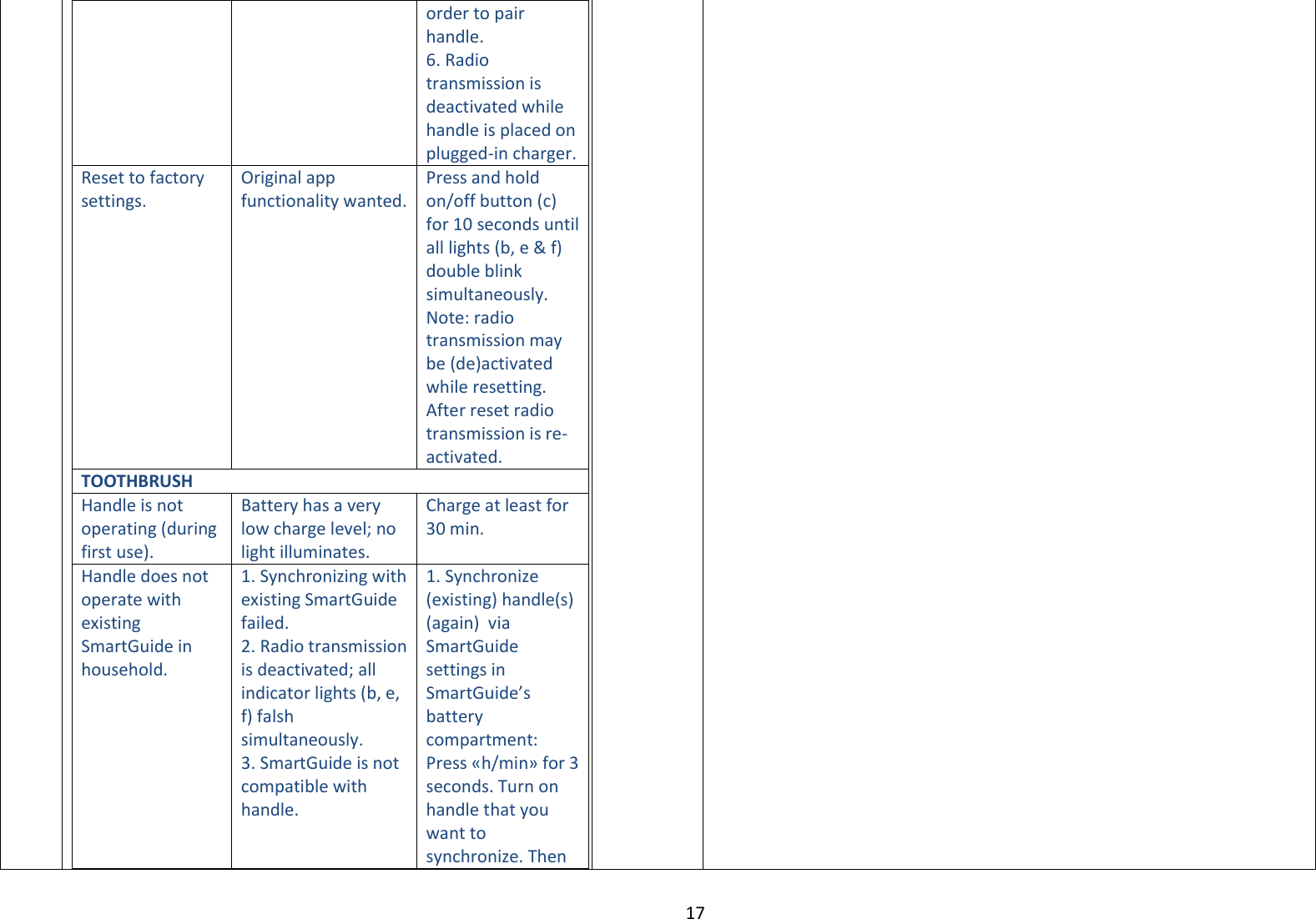 17  order to pair handle.  6. Radio transmission is deactivated while handle is placed on plugged-in charger. Reset to factory settings. Original app functionality wanted. Press and hold on/off button (c) for 10 seconds until all lights (b, e &amp; f) double blink simultaneously. Note: radio transmission may be (de)activated while resetting. After reset radio transmission is re-activated. TOOTHBRUSH Handle is not operating (during first use). Battery has a very low charge level; no light illuminates.  Charge at least for 30 min. Handle does not operate with existing SmartGuide in household.  1. Synchronizing with existing SmartGuide failed. 2. Radio transmission is deactivated; all indicator lights (b, e, f) falsh simultaneously. 3. SmartGuide is not compatible with handle. 1. Synchronize (existing) handle(s) (again)  via SmartGuide settings in SmartGuide’s battery compartment: Press «h/min» for 3 seconds. Turn on handle that you want to synchronize. Then                                      
