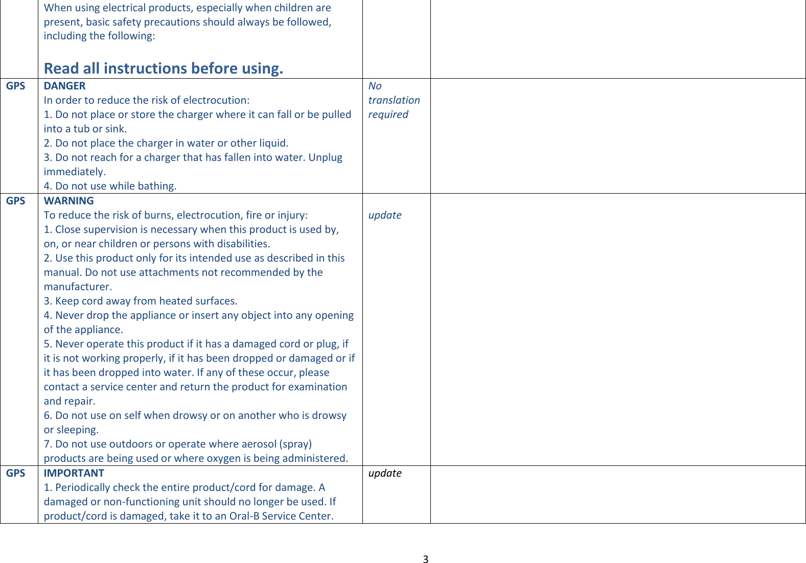 3  When using electrical products, especially when children are present, basic safety precautions should always be followed, including the following:   Read all instructions before using. GPS DANGER In order to reduce the risk of electrocution: 1. Do not place or store the charger where it can fall or be pulled into a tub or sink. 2. Do not place the charger in water or other liquid. 3. Do not reach for a charger that has fallen into water. Unplug immediately. 4. Do not use while bathing. No translation required       GPS WARNING To reduce the risk of burns, electrocution, fire or injury: 1. Close supervision is necessary when this product is used by, on, or near children or persons with disabilities. 2. Use this product only for its intended use as described in this manual. Do not use attachments not recommended by the manufacturer. 3. Keep cord away from heated surfaces. 4. Never drop the appliance or insert any object into any opening of the appliance. 5. Never operate this product if it has a damaged cord or plug, if it is not working properly, if it has been dropped or damaged or if it has been dropped into water. If any of these occur, please contact a service center and return the product for examination and repair. 6. Do not use on self when drowsy or on another who is drowsy or sleeping. 7. Do not use outdoors or operate where aerosol (spray) products are being used or where oxygen is being administered.  update                  GPS IMPORTANT 1. Periodically check the entire product/cord for damage. A damaged or non-functioning unit should no longer be used. If product/cord is damaged, take it to an Oral-B Service Center.  update       
