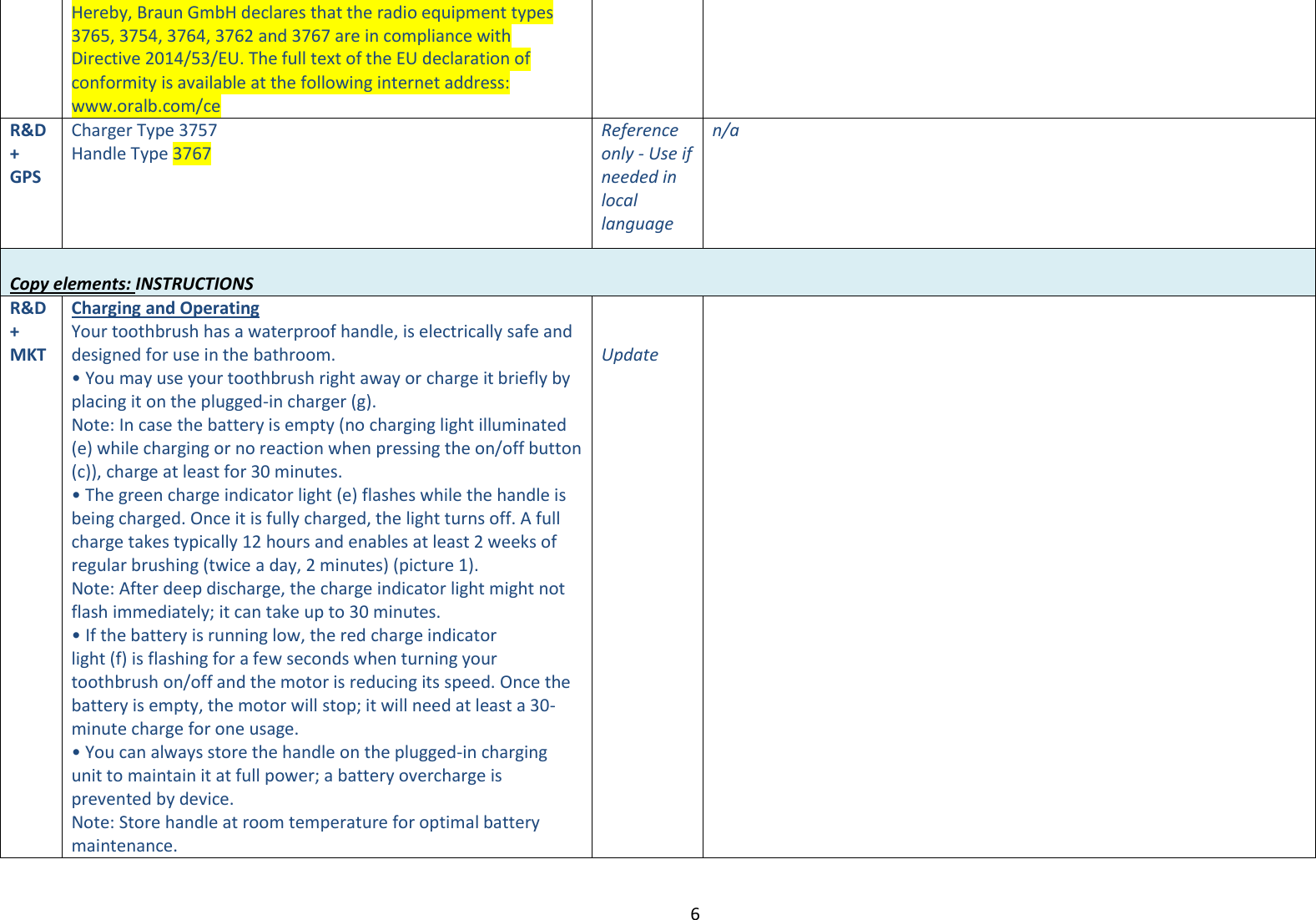 6  Hereby, Braun GmbH declares that the radio equipment types 3765, 3754, 3764, 3762 and 3767 are in compliance with Directive 2014/53/EU. The full text of the EU declaration of conformity is available at the following internet address: www.oralb.com/ce R&amp;D+ GPS Charger Type 3757 Handle Type 3767 Reference only - Use if needed in local language n/a  Copy elements: INSTRUCTIONS    R&amp;D+ MKT Charging and Operating Your toothbrush has a waterproof handle, is electrically safe and designed for use in the bathroom. • You may use your toothbrush right away or charge it briefly by placing it on the plugged-in charger (g).  Note: In case the battery is empty (no charging light illuminated (e) while charging or no reaction when pressing the on/off button (c)), charge at least for 30 minutes.  • The green charge indicator light (e) flashes while the handle is being charged. Once it is fully charged, the light turns off. A full charge takes typically 12 hours and enables at least 2 weeks of regular brushing (twice a day, 2 minutes) (picture 1). Note: After deep discharge, the charge indicator light might not flash immediately; it can take up to 30 minutes. • If the battery is running low, the red charge indicator light (f) is flashing for a few seconds when turning your toothbrush on/off and the motor is reducing its speed. Once the battery is empty, the motor will stop; it will need at least a 30-minute charge for one usage.  • You can always store the handle on the plugged-in charging unit to maintain it at full power; a battery overcharge is prevented by device.  Note: Store handle at room temperature for optimal battery maintenance.   Update       