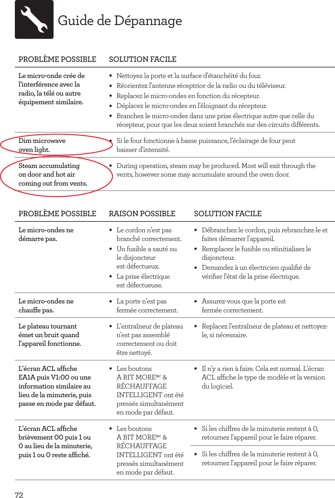 72Guide de D&eacute;pannagePROBL&Egrave;ME POSSIBLE SOLUTION FACILELe micro-onde cr&eacute;e de l'interf&eacute;rence avec la radio, la t&eacute;l&eacute; ou autre &eacute;quipement similaire.&bull; Nettoyez la porte et la surface d'&eacute;tanch&eacute;it&eacute; du four.&bull; R&eacute;orientez l'antenne r&eacute;ceptrice de la radio ou du t&eacute;l&eacute;viseur.&bull; Replacez le micro-ondes en fonction du r&eacute;cepteur.&bull; D&eacute;placez le micro-ondes en l'&eacute;loignant du r&eacute;cepteur.&bull; Branchez le micro-ondes dans une prise &eacute;lectrique autre que celle du r&eacute;cepteur, pour que les deux soient branch&eacute;s sur des circuits diff&eacute;rents. Dim microwave  oven light. &bull; Si le four fonctionne &agrave; basse puissance, l'&eacute;clairage de four peut  baisser d'intensit&eacute;.Steam accumulating on door and hot air coming out from vents.&bull; During operation, steam may be produced. Most will exit through the vents, however some may accumulate around the oven door.PROBL&Egrave;ME POSSIBLE RAISON POSSIBLE SOLUTION FACILELe micro-ondes ne d&eacute;marre pas. &bull; Le cordon n'est pas branch&eacute; correctement.&bull; Un fusible a saut&eacute; ou  le disjoncteur  est d&eacute;fectueux.&bull; La prise &eacute;lectrique  est d&eacute;fectueuse.&bull; D&eacute;branchez le cordon, puis rebranchez-le et faites d&eacute;marrer l'appareil.&bull; Remplacez le fusible ou r&eacute;initialisez le disjoncteur.&bull; Demandez &agrave; un &eacute;lectricien qualiﬁ&eacute; de v&eacute;riﬁer l'&eacute;tat de la prise &eacute;lectrique.Le micro-ondes ne chauffe pas. &bull; La porte n'est pas ferm&eacute;e correctement. &bull; Assurez-vous que la porte est  ferm&eacute;e correctement.Le plateau tournant &eacute;met un bruit quand l'appareil fonctionne.&bull; L'entra&icirc;neur de plateau n'est pas assembl&eacute; correctement ou doit &ecirc;tre nettoy&eacute;.&bull; Replacez l'entra&icirc;neur de plateau et nettoyez-le, si n&eacute;cessaire.L'&eacute;cran ACL afﬁche EA1A puis V1:00 ou une information similaire au lieu de la minuterie, puis passe en mode par d&eacute;faut.&bull; Les boutons  A BIT MOREMC &amp; R&Eacute;CHAUFFAGE INTELLIGENT ont &eacute;t&eacute; press&eacute;s simultan&eacute;ment en mode par d&eacute;faut.&bull; Il n'y a rien &agrave; faire. Cela est normal. L'&eacute;cran ACL afﬁche le type de mod&egrave;le et la version du logiciel.L'&eacute;cran ACL afﬁche bri&egrave;vement 00 puis 1 ou 0 au lieu de la minuterie, puis 1 ou 0 reste afﬁch&eacute;.&bull; Les boutons  A BIT MOREMC &amp; R&Eacute;CHAUFFAGE INTELLIGENT ont &eacute;t&eacute; press&eacute;s simultan&eacute;ment en mode par d&eacute;faut.&bull; Si les chiffres de la minuterie restent &agrave; 0, retournez l'appareil pour le faire r&eacute;parer.&bull; Si les chiffres de la minuterie restent &agrave; 0, retournez l'appareil pour le faire r&eacute;parer.