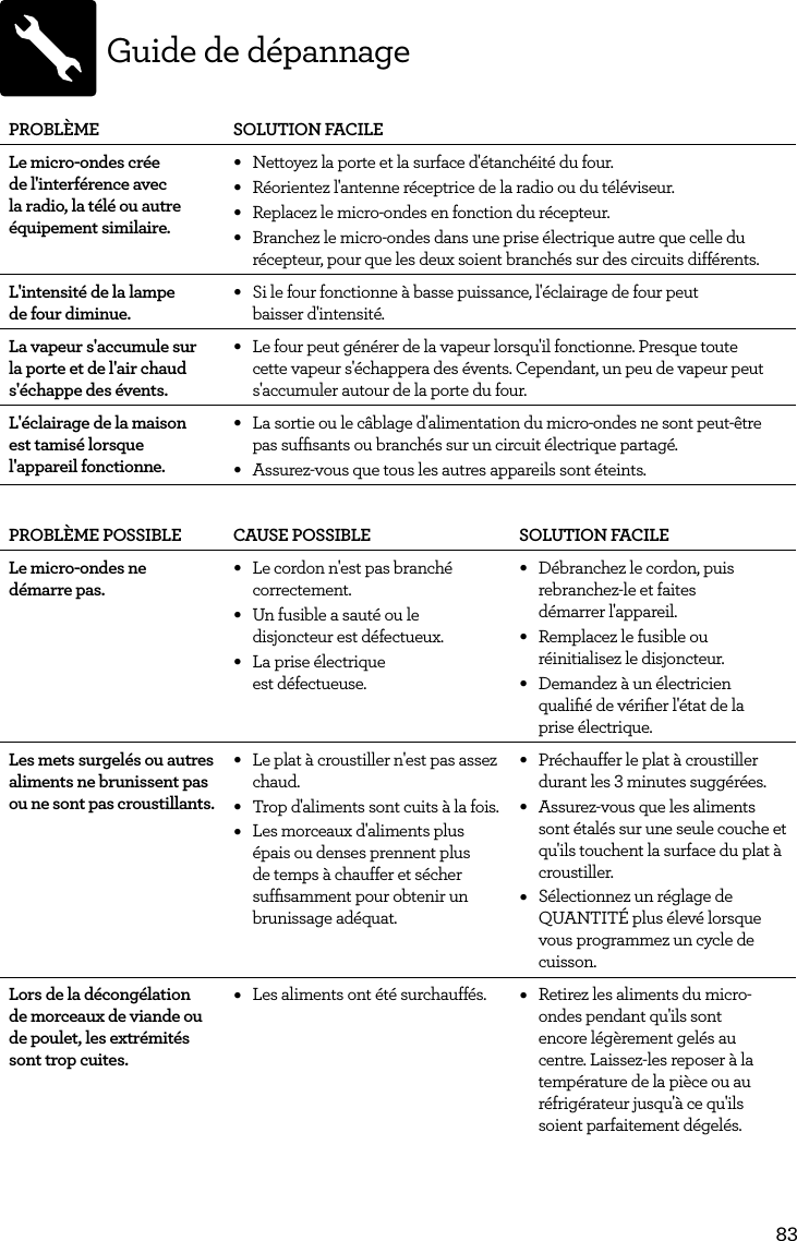 83Guide de d&eacute;pannagePROBL&Egrave;ME SOLUTION FACILELe micro-ondes cr&eacute;e de l'interf&eacute;rence avec la radio, la t&eacute;l&eacute; ou autre &eacute;quipement similaire.&bull; Nettoyez la porte et la surface d'&eacute;tanch&eacute;it&eacute; du four.&bull; R&eacute;orientez l'antenne r&eacute;ceptrice de la radio ou du t&eacute;l&eacute;viseur.&bull; Replacez le micro-ondes en fonction du r&eacute;cepteur.&bull; Branchez le micro-ondes dans une prise &eacute;lectrique autre que celle du r&eacute;cepteur, pour que les deux soient branch&eacute;s sur des circuits diff&eacute;rents.L'intensit&eacute; de la lampe de four diminue. &bull; Si le four fonctionne &agrave; basse puissance, l'&eacute;clairage de four peut  baisser d'intensit&eacute;.La vapeur s'accumule sur la porte et de l'air chaud s'&eacute;chappe des &eacute;vents.&bull; Le four peut g&eacute;n&eacute;rer de la vapeur lorsqu'il fonctionne. Presque toute cette vapeur s'&eacute;chappera des &eacute;vents. Cependant, un peu de vapeur peut s'accumuler autour de la porte du four.L'&eacute;clairage de la maison est tamis&eacute; lorsque l'appareil fonctionne.&bull; La sortie ou le c&acirc;blage d'alimentation du micro-ondes ne sont peut-&ecirc;tre pas sufﬁsants ou branch&eacute;s sur un circuit &eacute;lectrique partag&eacute;.&bull; Assurez-vous que tous les autres appareils sont &eacute;teints.PROBL&Egrave;ME POSSIBLE CAUSE POSSIBLE SOLUTION FACILELe micro-ondes ne d&eacute;marre pas. &bull; Le cordon n'est pas branch&eacute; correctement.&bull; Un fusible a saut&eacute; ou le disjoncteur est d&eacute;fectueux.&bull; La prise &eacute;lectrique  est d&eacute;fectueuse.&bull; D&eacute;branchez le cordon, puis rebranchez-le et faites  d&eacute;marrer l'appareil.&bull; Remplacez le fusible ou r&eacute;initialisez le disjoncteur.&bull; Demandez &agrave; un &eacute;lectricien qualiﬁ&eacute; de v&eacute;riﬁer l'&eacute;tat de la  prise &eacute;lectrique.Les mets surgel&eacute;s ou autres aliments ne brunissent pas ou ne sont pas croustillants.&bull; Le plat &agrave; croustiller n'est pas assez chaud.&bull; Trop d'aliments sont cuits &agrave; la fois. &bull; Les morceaux d'aliments plus &eacute;pais ou denses prennent plus de temps &agrave; chauffer et s&eacute;cher sufﬁsamment pour obtenir un brunissage ad&eacute;quat.&bull; Pr&eacute;chauffer le plat &agrave; croustiller durant les 3 minutes sugg&eacute;r&eacute;es.&bull; Assurez-vous que les aliments sont &eacute;tal&eacute;s sur une seule couche et qu'ils touchent la surface du plat &agrave; croustiller. &bull; S&eacute;lectionnez un r&eacute;glage de QUANTIT&Eacute; plus &eacute;lev&eacute; lorsque vous programmez un cycle de cuisson.Lors de la d&eacute;cong&eacute;lation de morceaux de viande ou de poulet, les extr&eacute;mit&eacute;s sont trop cuites.&bull; Les aliments ont &eacute;t&eacute; surchauff&eacute;s.  &bull; Retirez les aliments du micro-ondes pendant qu'ils sont encore l&eacute;g&egrave;rement gel&eacute;s au centre. Laissez-les reposer &agrave; la temp&eacute;rature de la pi&egrave;ce ou au r&eacute;frig&eacute;rateur jusqu'&agrave; ce qu'ils soient parfaitement d&eacute;gel&eacute;s. 
