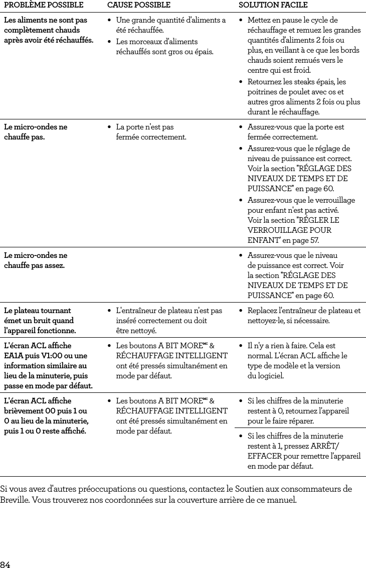 84PROBL&Egrave;ME POSSIBLE CAUSE POSSIBLE SOLUTION FACILELes aliments ne sont pas compl&egrave;tement chauds apr&egrave;s avoir &eacute;t&eacute; r&eacute;chauff&eacute;s. &bull; Une grande quantit&eacute; d'aliments a &eacute;t&eacute; r&eacute;chauff&eacute;e. &bull; Les morceaux d'aliments r&eacute;chauff&eacute;s sont gros ou &eacute;pais.&bull; Mettez en pause le cycle de r&eacute;chauffage et remuez les grandes quantit&eacute;s d'aliments 2 fois ou plus, en veillant &agrave; ce que les bords chauds soient remu&eacute;s vers le centre qui est froid.  &bull; Retournez les steaks &eacute;pais, les poitrines de poulet avec os et autres gros aliments 2 fois ou plus durant le r&eacute;chauffage. Le micro-ondes ne chauffe pas. &bull; La porte n'est pas  ferm&eacute;e correctement. &bull; Assurez-vous que la porte est ferm&eacute;e correctement.&bull; Assurez-vous que le r&eacute;glage de niveau de puissance est correct. Voir la section ''R&Eacute;GLAGE DES NIVEAUX DE TEMPS ET DE PUISSANCE'' en page 60.&bull; Assurez-vous que le verrouillage pour enfant n'est pas activ&eacute;. Voir la section ''R&Eacute;GLER LE VERROUILLAGE POUR ENFANT' en page 57.Le micro-ondes ne chauffe pas assez. &bull; Assurez-vous que le niveau de puissance est correct. Voir la section ''R&Eacute;GLAGE DES NIVEAUX DE TEMPS ET DE PUISSANCE'' en page 60.Le plateau tournant &eacute;met un bruit quand l'appareil fonctionne.&bull; L'entra&icirc;neur de plateau n'est pas ins&eacute;r&eacute; correctement ou doit  &ecirc;tre nettoy&eacute;.&bull; Replacez l'entra&icirc;neur de plateau et nettoyez-le, si n&eacute;cessaire.L'&eacute;cran ACL afﬁche EA1A puis V1:00 ou une information similaire au lieu de la minuterie, puis passe en mode par d&eacute;faut.&bull; Les boutons A BIT MOREMC &amp; R&Eacute;CHAUFFAGE INTELLIGENT ont &eacute;t&eacute; press&eacute;s simultan&eacute;ment en mode par d&eacute;faut.&bull; Il n'y a rien &agrave; faire. Cela est normal. L'&eacute;cran ACL afﬁche le type de mod&egrave;le et la version  du logiciel.L'&eacute;cran ACL afﬁche bri&egrave;vement 00 puis 1 ou 0 au lieu de la minuterie, puis 1 ou 0 reste afﬁch&eacute;.&bull; Les boutons A BIT MOREMC &amp; R&Eacute;CHAUFFAGE INTELLIGENT ont &eacute;t&eacute; press&eacute;s simultan&eacute;ment en mode par d&eacute;faut.&bull; Si les chiffres de la minuterie restent &agrave; 0, retournez l'appareil pour le faire r&eacute;parer.&bull; Si les chiffres de la minuterie restent &agrave; 1, pressez ARR&Ecirc;T/EFFACER pour remettre l'appareil en mode par d&eacute;faut.Si vous avez d'autres pr&eacute;occupations ou questions, contactez le Soutien aux consommateurs de Breville. Vous trouverez nos coordonn&eacute;es sur la couverture arri&egrave;re de ce manuel. 