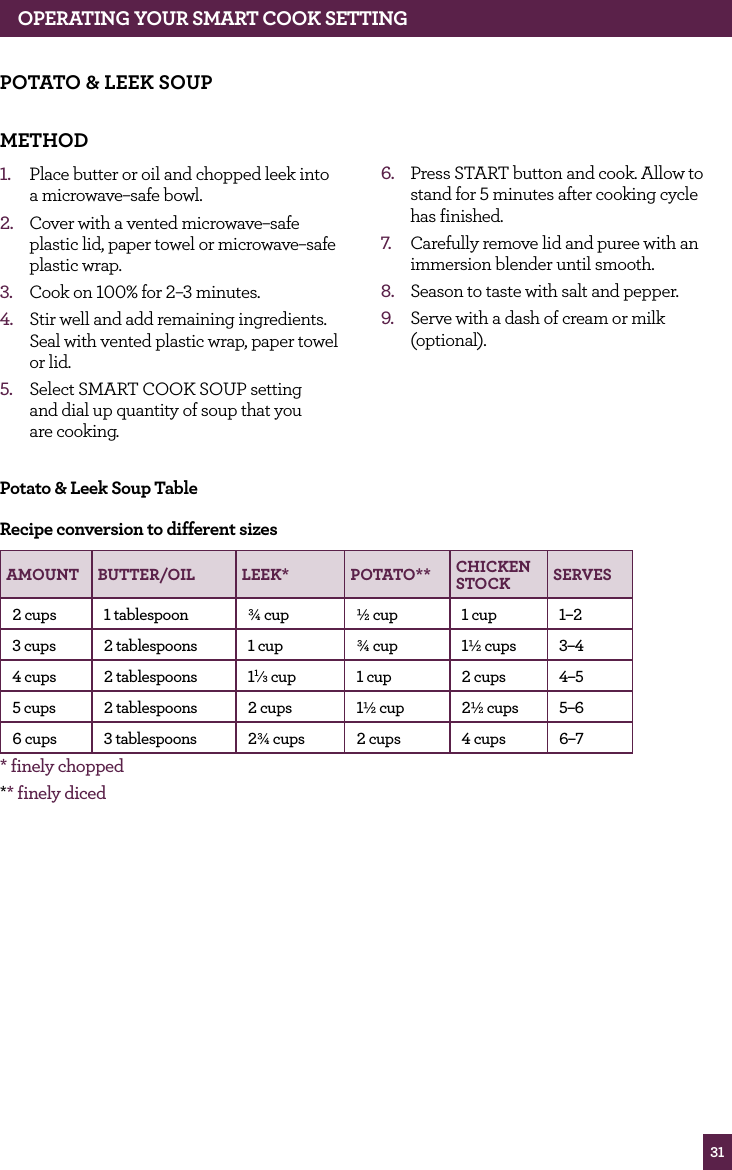 316. Press START button and cook. Allow to stand for 5 minutes after cooking cycle has finished.7. Carefully remove lid and puree with an immersion blender until smooth. 8. Season to taste with salt and pepper.9. Serve with a dash of cream or milk (optional).POTATO & LEEK SOUPMETHOD 1. Place butter or oil and chopped leek into a microwave–safe bowl.2. Cover with a vented microwave–safe plastic lid, paper towel or microwave–safe plastic wrap.3. Cook on 100% for 2–3 minutes. 4. Stir well and add remaining ingredients. Seal with vented plastic wrap, paper towel or lid.5. Select SMART COOK SOUP setting and dial up quantity of soup that you are cooking.Potato & Leek Soup TableRecipe conversion to different sizesAMOUNT BUTTER/OIL LEEK* POTATO** CHICKEN STOCK SERVES2 cups 1 tablespoon ¾ cup ½ cup 1 cup 1–23 cups 2 tablespoons 1 cup ¾ cup 1½ cups 3–44 cups 2 tablespoons 11⁄3 cup 1 cup 2 cups 4–55 cups 2 tablespoons 2 cups 1½ cup 2½ cups 5–66 cups 3 tablespoons 2¾ cups 2 cups 4 cups 6–7* finely chopped** finely dicedOPERATING YOUR SMART COOK SETTING