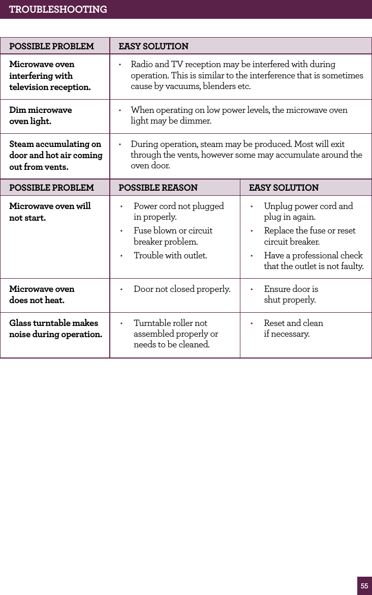 55TROUBLESHOOTINGPOSSIBLE PROBLEM EASY SOLUTIONMicrowave oven interfering with television reception.• Radio and TV reception may be interfered with during operation. This is similar to the interference that is sometimes cause by vacuums, blenders etc.Dim microwave oven light.• When operating on low power levels, the microwave oven light may be dimmer.Steam accumulating on door and hot air coming out from vents.• During operation, steam may be produced. Most will exit through the vents, however some may accumulate around the oven door.POSSIBLE PROBLEM POSSIBLE REASON EASY SOLUTIONMicrowave oven will not start.• Power cord not plugged in properly.• Fuse blown or circuit breaker problem.• Trouble with outlet.• Unplug power cord and plug in again.• Replace the fuse or reset circuit breaker.• Have a professional check that the outlet is not faulty.Microwave oven does not heat.• Door not closed properly. • Ensure door is shut properly.Glass turntable makes noise during operation.• Turntable roller not assembled properly or needs to be cleaned.• Reset and clean if necessary.