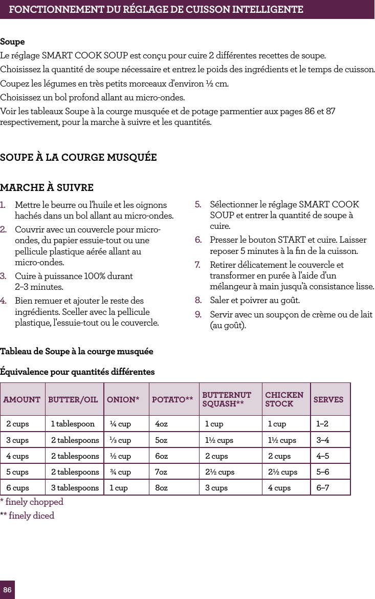 86SOUPE &Agrave; LA COURGE MUSQU&Eacute;EMARCHE &Agrave; SUIVRE       1.  Mettre le beurre ou l'huile et les oignons hach&eacute;s dans un bol allant au micro-ondes.2.  Couvrir avec un couvercle pour micro-ondes, du papier essuie-tout ou une pellicule plastique a&eacute;r&eacute;e allant au  micro-ondes.3.  Cuire &agrave; puissance 100% durant  2&ndash;3 minutes.4.  Bien remuer et ajouter le reste des ingr&eacute;dients. Sceller avec la pellicule plastique, l'essuie-tout ou le couvercle.5.  S&eacute;lectionner le r&eacute;glage SMART COOK SOUP et entrer la quantit&eacute; de soupe &agrave; cuire.6.  Presser le bouton START et cuire. Laisser reposer 5 minutes &agrave; la ﬁn de la cuisson.7.  Retirer d&eacute;licatement le couvercle et transformer en pur&eacute;e &agrave; l'aide d'un m&eacute;langeur &agrave; main jusqu'&agrave; consistance lisse.8.  Saler et poivrer au go&ucirc;t.9.  Servir avec un soup&ccedil;on de cr&egrave;me ou de lait (au go&ucirc;t).Tableau de Soupe &agrave; la courge musqu&eacute;e&Eacute;quivalence pour quantit&eacute;s diff&eacute;rentesAMOUNT BUTTER/OIL ONION* POTATO** BUTTERNUT SQUASH** CHICKEN STOCK SERVES2 cups 1 tablespoon &frac14; cup 4oz 1 cup 1 cup 1&ndash;23 cups 2 tablespoons 1&frasl;3 cup 5oz 1&frac12; cups 1&frac12; cups 3&ndash;44 cups 2 tablespoons &frac12; cup 6oz 2 cups 2 cups 4&ndash;55 cups 2 tablespoons &frac34; cup 7oz 2&frac12; cups 2&frac12; cups 5&ndash;66 cups 3 tablespoons 1 cup 8oz 3 cups 4 cups 6&ndash;7* finely chopped** finely dicedSoupeLe r&eacute;glage SMART COOK SOUP est con&ccedil;u pour cuire 2 diff&eacute;rentes recettes de soupe.Choisissez la quantit&eacute; de soupe n&eacute;cessaire et entrez le poids des ingr&eacute;dients et le temps de cuisson.Coupez les l&eacute;gumes en tr&egrave;s petits morceaux d'environ &frac12; cm.Choisissez un bol profond allant au micro-ondes.Voir les tableaux Soupe &agrave; la courge musqu&eacute;e et de potage parmentier aux pages 86 et 87 respectivement, pour la marche &agrave; suivre et les quantit&eacute;s.FONCTIONNEMENT DU R&Eacute;GLAGE DE CUISSON INTELLIGENTE