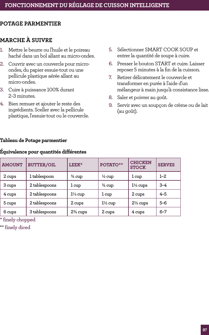 875.  S&eacute;lectionner SMART COOK SOUP et entrer la quantit&eacute; de soupe &agrave; cuire.6.  Presser le bouton START et cuire. Laisser reposer 5 minutes &agrave; la ﬁn de la cuisson.7.  Retirer d&eacute;licatement le couvercle et transformer en pur&eacute;e &agrave; l'aide d'un m&eacute;langeur &agrave; main jusqu'&agrave; consistance lisse.8.  Saler et poivrer au go&ucirc;t.9.  Servir avec un soup&ccedil;on de cr&egrave;me ou de lait (au go&ucirc;t).POTAGE PARMENTIERMARCHE &Agrave; SUIVRE      1.  Mettre le beurre ou l'huile et le poireau hach&eacute; dans un bol allant au micro-ondes.2.  Couvrir avec un couvercle pour micro-ondes, du papier essuie-tout ou une pellicule plastique a&eacute;r&eacute;e allant au  micro-ondes.3.  Cuire &agrave; puissance 100% durant  2&ndash;3 minutes.4.  Bien remuer et ajouter le reste des ingr&eacute;dients. Sceller avec la pellicule plastique, l'essuie-tout ou le couvercle.Tableau de Potage parmentier&Eacute;quivalence pour quantit&eacute;s diff&eacute;rentesAMOUNT BUTTER/OIL LEEK* POTATO** CHICKEN STOCK SERVES2 cups 1 tablespoon &frac34; cup &frac12; cup 1 cup 1&ndash;23 cups 2 tablespoons 1 cup &frac34; cup 1&frac12; cups 3&ndash;44 cups 2 tablespoons 11&frasl;3 cup 1 cup 2 cups 4&ndash;55 cups 2 tablespoons 2 cups 1&frac12; cup 2&frac12; cups 5&ndash;66 cups 3 tablespoons 2&frac34; cups 2 cups 4 cups 6&ndash;7* finely chopped** finely dicedFONCTIONNEMENT DU R&Eacute;GLAGE DE CUISSON INTELLIGENTE