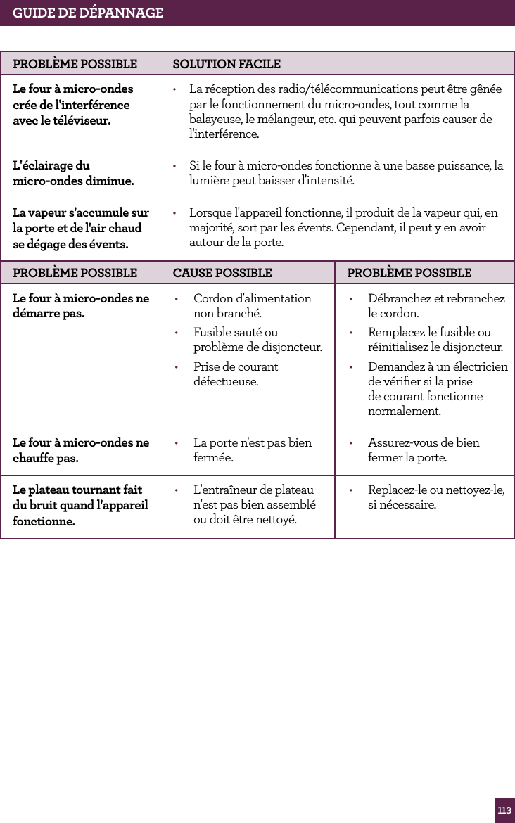 113GUIDE DE D&Eacute;PANNAGEPROBL&Egrave;ME POSSIBLE SOLUTION FACILELe four &agrave; micro-ondes cr&eacute;e de l'interf&eacute;rence avec le t&eacute;l&eacute;viseur.&bull;  La r&eacute;ception des radio/t&eacute;l&eacute;communications peut &ecirc;tre g&ecirc;n&eacute;e par le fonctionnement du micro-ondes, tout comme la balayeuse, le m&eacute;langeur, etc. qui peuvent parfois causer de l'interf&eacute;rence.L'&eacute;clairage du  micro-ondes diminue.&bull;  Si le four &agrave; micro-ondes fonctionne &agrave; une basse puissance, la lumi&egrave;re peut baisser d'intensit&eacute;.La vapeur s'accumule sur la porte et de l'air chaud se d&eacute;gage des &eacute;vents.&bull;  Lorsque l'appareil fonctionne, il produit de la vapeur qui, en majorit&eacute;, sort par les &eacute;vents. Cependant, il peut y en avoir autour de la porte.PROBL&Egrave;ME POSSIBLE CAUSE POSSIBLE PROBL&Egrave;ME POSSIBLELe four &agrave; micro-ondes ne d&eacute;marre pas. &bull;  Cordon d'alimentation non branch&eacute;.&bull;  Fusible saut&eacute; ou probl&egrave;me de disjoncteur.&bull;  Prise de courant d&eacute;fectueuse.&bull;  D&eacute;branchez et rebranchez le cordon.&bull;  Remplacez le fusible ou r&eacute;initialisez le disjoncteur.&bull;  Demandez &agrave; un &eacute;lectricien de v&eacute;riﬁer si la prise de courant fonctionne normalement.Le four &agrave; micro-ondes ne chauffe pas.&bull;  La porte n'est pas bien ferm&eacute;e.&bull;  Assurez-vous de bien fermer la porte.Le plateau tournant fait du bruit quand l'appareil fonctionne.&bull;  L'entra&icirc;neur de plateau n'est pas bien assembl&eacute; ou doit &ecirc;tre nettoy&eacute;.&bull;  Replacez-le ou nettoyez-le, si n&eacute;cessaire.