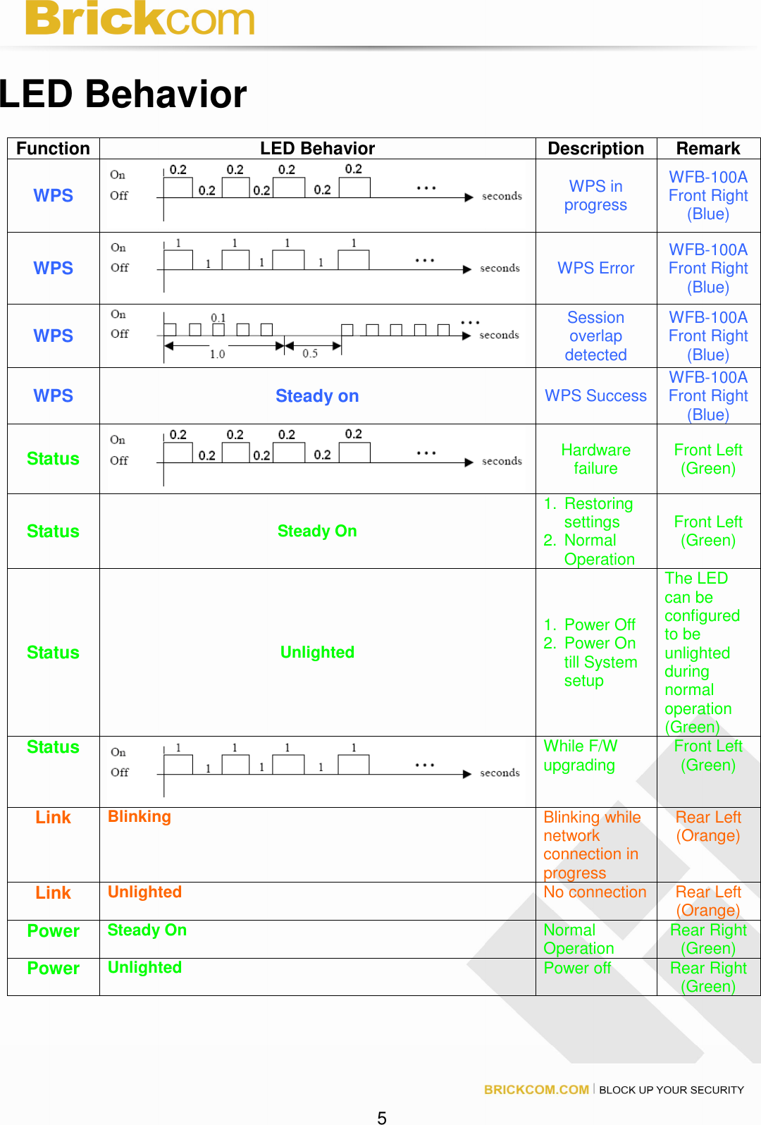 5 LED Behavior Function LED Behavior Description Remark WPS WPS in progress WFB-100AFront Right (Blue) WPS WPS Error WFB-100AFront Right (Blue) WPS Session overlap detected WFB-100AFront Right (Blue) WPS Steady on WPS Success WFB-100AFront Right (Blue) Status Hardware failure Front Left (Green) Status Steady On 1. Restoring settings 2. Normal Operation Front Left (Green) Status Unlighted 1. Power Off 2. Power On till System setup The LED can be configured to be unlighted during normal operation (Green) Status While F/W upgrading Front Left (Green) Link Blinking Blinking while network connection in progress Rear Left (Orange) Link Unlighted No connection Rear Left (Orange) Power Steady On Normal Operation Rear Right (Green) Power Unlighted Power off Rear Right (Green)