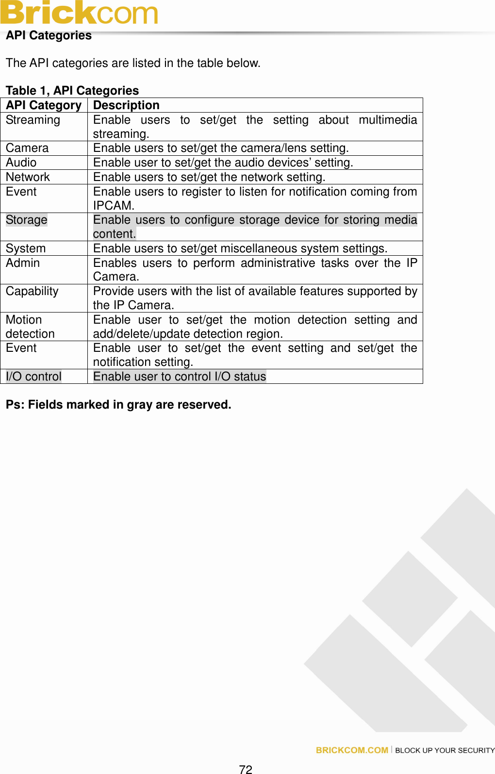 72 API Categories The API categories are listed in the table below. Table 1, API Categories API Category Description Streaming Enable users to set/get the setting about multimedia streaming. Camera Enable users to set/get the camera/lens setting. Audio Enable user to set/get the audio devices’ setting. Network Enable users to set/get the network setting. Event Enable users to register to listen for notification coming from IPCAM. Storage Enable users to configure storage device for storing media content. System Enable users to set/get miscellaneous system settings. Admin Enables users to perform administrative tasks over the IP Camera. Capability Provide users with the list of available features supported by the IP Camera. Motion detection Enable user to set/get the motion detection setting and add/delete/update detection region. Event Enable user to set/get the event setting and set/get the notification setting. I/O control Enable user to control I/O status Ps: Fields marked in gray are reserved.