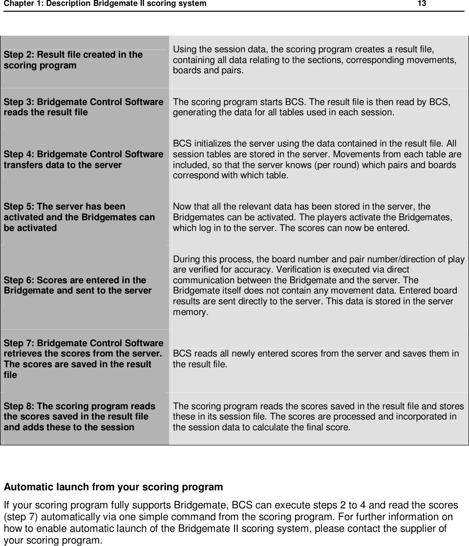 Chapter 1: Description Bridgemate II scoring system           13  Step 2: Result file created in the scoring program Using the session data, the scoring program creates a result file, containing all data relating to the sections, corresponding movements, boards and pairs. Step 3: Bridgemate Control Software reads the result file  The scoring program starts BCS. The result file is then read by BCS, generating the data for all tables used in each session. Step 4: Bridgemate Control Software transfers data to the server BCS initializes the server using the data contained in the result file. All session tables are stored in the server. Movements from each table are included, so that the server knows (per round) which pairs and boards correspond with which table. Step 5: The server has been activated and the Bridgemates can be activated  Now that all the relevant data has been stored in the server, the Bridgemates can be activated. The players activate the Bridgemates, which log in to the server. The scores can now be entered.  Step 6: Scores are entered in the Bridgemate and sent to the server During this process, the board number and pair number/direction of play are verified for accuracy. Verification is executed via direct communication between the Bridgemate and the server. The Bridgemate itself does not contain any movement data. Entered board results are sent directly to the server. This data is stored in the server memory. Step 7: Bridgemate Control Software retrieves the scores from the server. The scores are saved in the result file BCS reads all newly entered scores from the server and saves them in the result file.  Step 8: The scoring program reads the scores saved in the result file and adds these to the session The scoring program reads the scores saved in the result file and stores these in its session file. The scores are processed and incorporated in the session data to calculate the final score.  Automatic launch from your scoring program If your scoring program fully supports Bridgemate, BCS can execute steps 2 to 4 and read the scores (step 7) automatically via one simple command from the scoring program. For further information on how to enable automatic launch of the Bridgemate II scoring system, please contact the supplier of your scoring program.
