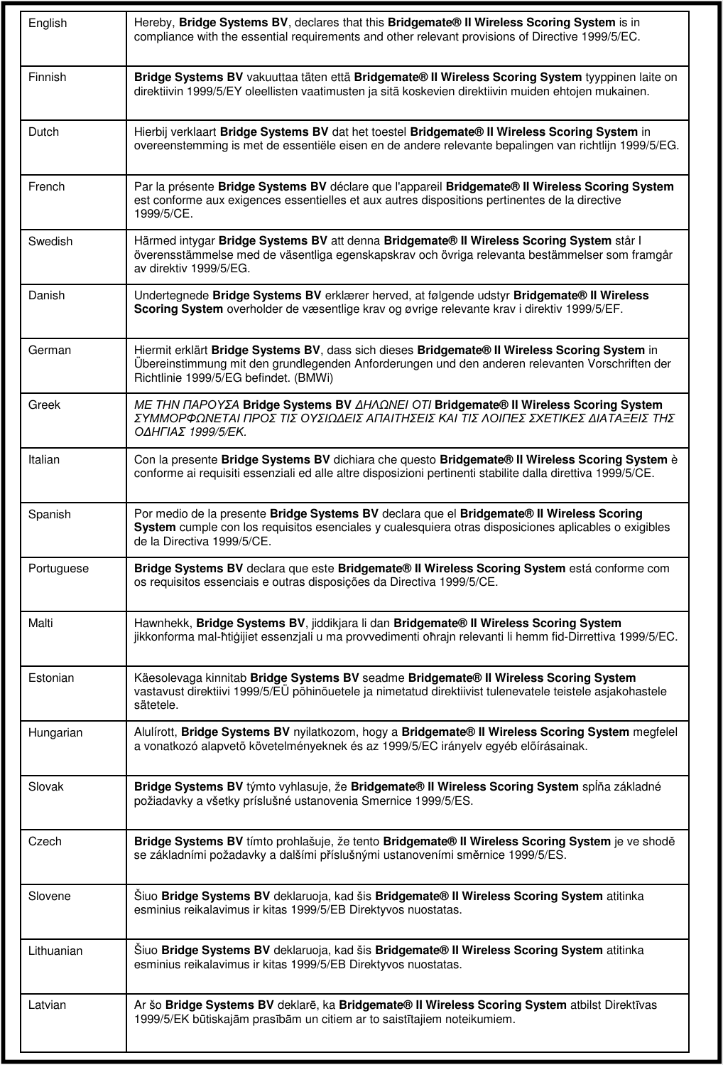    English  Hereby, Bridge Systems BV, declares that this Bridgemate&reg; II Wireless Scoring System is in compliance with the essential requirements and other relevant provisions of Directive 1999/5/EC. Finnish Bridge Systems BV vakuuttaa t&auml;ten ett&auml; Bridgemate&reg; II Wireless Scoring System tyyppinen laite on direktiivin 1999/5/EY oleellisten vaatimusten ja sit&auml; koskevien direktiivin muiden ehtojen mukainen. Dutch  Hierbij verklaart Bridge Systems BV dat het toestel Bridgemate&reg; II Wireless Scoring System in overeenstemming is met de essenti&euml;le eisen en de andere relevante bepalingen van richtlijn 1999/5/EG. French  Par la pr&eacute;sente Bridge Systems BV d&eacute;clare que l'appareil Bridgemate&reg; II Wireless Scoring System est conforme aux exigences essentielles et aux autres dispositions pertinentes de la directive 1999/5/CE. Swedish  H&auml;rmed intygar Bridge Systems BV att denna Bridgemate&reg; II Wireless Scoring System st&aring;r I &ouml;verensst&auml;mmelse med de v&auml;sentliga egenskapskrav och &ouml;vriga relevanta best&auml;mmelser som framg&aring;r av direktiv 1999/5/EG. Danish  Undertegnede Bridge Systems BV erkl&aelig;rer herved, at f&oslash;lgende udstyr Bridgemate&reg; II Wireless Scoring System overholder de v&aelig;sentlige krav og &oslash;vrige relevante krav i direktiv 1999/5/EF. German  Hiermit erkl&auml;rt Bridge Systems BV, dass sich dieses Bridgemate&reg; II Wireless Scoring System in &Uuml;bereinstimmung mit den grundlegenden Anforderungen und den anderen relevanten Vorschriften der Richtlinie 1999/5/EG befindet. (BMWi) Greek &Mu;&Epsilon; &Tau;&Eta;&Nu; &Pi;&Alpha;&Rho;&Omicron;&Upsilon;&Sigma;&Alpha; Bridge Systems BV &Delta;&Eta;&Lambda;&Omega;&Nu;&Epsilon;&Iota; &Omicron;&Tau;&Iota; Bridgemate&reg; II Wireless Scoring System &Sigma;&Upsilon;&Mu;&Mu;&Omicron;&Rho;&Phi;&Omega;&Nu;&Epsilon;&Tau;&Alpha;&Iota; &Pi;&Rho;&Omicron;&Sigma; &Tau;&Iota;&Sigma; &Omicron;&Upsilon;&Sigma;&Iota;&Omega;&Delta;&Epsilon;&Iota;&Sigma; &Alpha;&Pi;&Alpha;&Iota;&Tau;&Eta;&Sigma;&Epsilon;&Iota;&Sigma; &Kappa;&Alpha;&Iota; &Tau;&Iota;&Sigma; &Lambda;&Omicron;&Iota;&Pi;&Epsilon;&Sigma; &Sigma;&Chi;&Epsilon;&Tau;&Iota;&Kappa;&Epsilon;&Sigma; &Delta;&Iota;&Alpha;&Tau;&Alpha;&Xi;&Epsilon;&Iota;&Sigma; &Tau;&Eta;&Sigma; &Omicron;&Delta;&Eta;&Gamma;&Iota;&Alpha;&Sigma; 1999/5/&Epsilon;&Kappa;. Italian  Con la presente Bridge Systems BV dichiara che questo Bridgemate&reg; II Wireless Scoring System &egrave; conforme ai requisiti essenziali ed alle altre disposizioni pertinenti stabilite dalla direttiva 1999/5/CE. Spanish  Por medio de la presente Bridge Systems BV declara que el Bridgemate&reg; II Wireless Scoring System cumple con los requisitos esenciales y cualesquiera otras disposiciones aplicables o exigibles de la Directiva 1999/5/CE. Portuguese Bridge Systems BV declara que este Bridgemate&reg; II Wireless Scoring System est&aacute; conforme com os requisitos essenciais e outras disposi&ccedil;&otilde;es da Directiva 1999/5/CE. Malti Hawnhekk, Bridge Systems BV, jiddikjara li dan Bridgemate&reg; II Wireless Scoring System jikkonforma mal-ħtiġijiet essenzjali u ma provvedimenti oħrajn relevanti li hemm fid-Dirrettiva 1999/5/EC. Estonian K&auml;esolevaga kinnitab Bridge Systems BV seadme Bridgemate&reg; II Wireless Scoring System vastavust direktiivi 1999/5/E&Uuml; p&otilde;hin&otilde;uetele ja nimetatud direktiivist tulenevatele teistele asjakohastele s&auml;tetele. Hungarian Alul&iacute;rott, Bridge Systems BV nyilatkozom, hogy a Bridgemate&reg; II Wireless Scoring System megfelel a vonatkoz&oacute; alapvet&otilde; k&ouml;vetelm&eacute;nyeknek &eacute;s az 1999/5/EC ir&aacute;nyelv egy&eacute;b el&otilde;&iacute;r&aacute;sainak. Slovak Bridge Systems BV t&yacute;mto vyhlasuje, že Bridgemate&reg; II Wireless Scoring System spĺňa z&aacute;kladn&eacute; požiadavky a v&scaron;etky pr&iacute;slu&scaron;n&eacute; ustanovenia Smernice 1999/5/ES. Czech Bridge Systems BV t&iacute;mto prohla&scaron;uje, že tento Bridgemate&reg; II Wireless Scoring System je ve shodě se z&aacute;kladn&iacute;mi požadavky a dal&scaron;&iacute;mi př&iacute;slu&scaron;n&yacute;mi ustanoven&iacute;mi směrnice 1999/5/ES. Slovene &Scaron;iuo Bridge Systems BV deklaruoja, kad &scaron;is Bridgemate&reg; II Wireless Scoring System atitinka esminius reikalavimus ir kitas 1999/5/EB Direktyvos nuostatas. Lithuanian  &Scaron;iuo Bridge Systems BV deklaruoja, kad &scaron;is Bridgemate&reg; II Wireless Scoring System atitinka esminius reikalavimus ir kitas 1999/5/EB Direktyvos nuostatas. Latvian Ar &scaron;o Bridge Systems BV deklarē, ka Bridgemate&reg; II Wireless Scoring System atbilst Direktīvas 1999/5/EK būtiskajām prasībām un citiem ar to saistītajiem noteikumiem.  