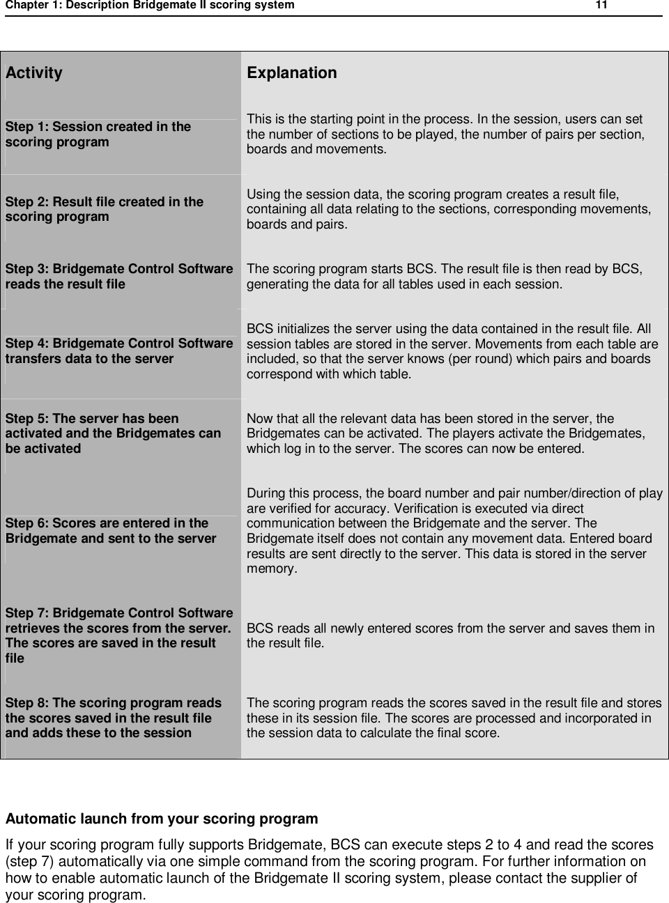 Chapter 1: Description Bridgemate II scoring system           11  Activity  Explanation Step 1: Session created in the scoring program This is the starting point in the process. In the session, users can set the number of sections to be played, the number of pairs per section, boards and movements. Step 2: Result file created in the scoring program Using the session data, the scoring program creates a result file, containing all data relating to the sections, corresponding movements, boards and pairs. Step 3: Bridgemate Control Software reads the result file  The scoring program starts BCS. The result file is then read by BCS, generating the data for all tables used in each session. Step 4: Bridgemate Control Software transfers data to the server BCS initializes the server using the data contained in the result file. All session tables are stored in the server. Movements from each table are included, so that the server knows (per round) which pairs and boards correspond with which table. Step 5: The server has been activated and the Bridgemates can be activated  Now that all the relevant data has been stored in the server, the Bridgemates can be activated. The players activate the Bridgemates, which log in to the server. The scores can now be entered.  Step 6: Scores are entered in the Bridgemate and sent to the server During this process, the board number and pair number/direction of play are verified for accuracy. Verification is executed via direct communication between the Bridgemate and the server. The Bridgemate itself does not contain any movement data. Entered board results are sent directly to the server. This data is stored in the server memory. Step 7: Bridgemate Control Software retrieves the scores from the server. The scores are saved in the result file BCS reads all newly entered scores from the server and saves them in the result file.  Step 8: The scoring program reads the scores saved in the result file and adds these to the session The scoring program reads the scores saved in the result file and stores these in its session file. The scores are processed and incorporated in the session data to calculate the final score.  Automatic launch from your scoring program If your scoring program fully supports Bridgemate, BCS can execute steps 2 to 4 and read the scores (step 7) automatically via one simple command from the scoring program. For further information on how to enable automatic launch of the Bridgemate II scoring system, please contact the supplier of your scoring program.