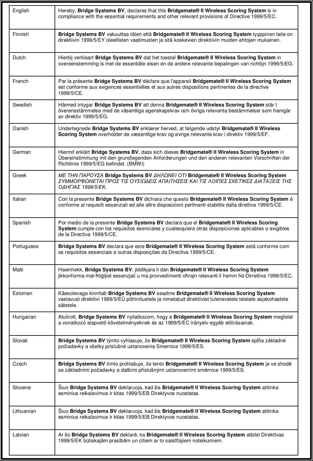    English  Hereby, Bridge Systems BV, declares that this Bridgemate&reg; II Wireless Scoring System is in compliance with the essential requirements and other relevant provisions of Directive 1999/5/EC. Finnish  Bridge Systems BV vakuuttaa t&auml;ten ett&auml; Bridgemate&reg; II Wireless Scoring System tyyppinen laite on direktiivin 1999/5/EY oleellisten vaatimusten ja sit&auml; koskevien direktiivin muiden ehtojen mukainen. Dutch  Hierbij verklaart Bridge Systems BV dat het toestel Bridgemate&reg; II Wireless Scoring System in overeenstemming is met de essenti&euml;le eisen en de andere relevante bepalingen van richtlijn 1999/5/EG. French  Par la pr&eacute;sente Bridge Systems BV d&eacute;clare que l'appareil Bridgemate&reg; II Wireless Scoring System est conforme aux exigences essentielles et aux autres dispositions pertinentes de la directive 1999/5/CE. Swedish  H&auml;rmed intygar Bridge Systems BV att denna Bridgemate&reg; II Wireless Scoring System st&aring;r I &ouml;verensst&auml;mmelse med de v&auml;sentliga egenskapskrav och &ouml;vriga relevanta best&auml;mmelser som framg&aring;r av direktiv 1999/5/EG. Danish  Undertegnede Bridge Systems BV erkl&aelig;rer herved, at f&oslash;lgende udstyr Bridgemate&reg; II Wireless Scoring System overholder de v&aelig;sentlige krav og &oslash;vrige relevante krav i direktiv 1999/5/EF. German  Hiermit erkl&auml;rt Bridge Systems BV, dass sich dieses Bridgemate&reg; II Wireless Scoring System in &Uuml;bereinstimmung mit den grundlegenden Anforderungen und den anderen relevanten Vorschriften der Richtlinie 1999/5/EG befindet. (BMWi) Greek  &Mu;&Epsilon; &Tau;&Eta;&Nu; &Pi;&Alpha;&Rho;&Omicron;&Upsilon;&Sigma;&Alpha; Bridge Systems BV &Delta;&Eta;&Lambda;&Omega;&Nu;&Epsilon;&Iota; &Omicron;&Tau;&Iota; Bridgemate&reg; II Wireless Scoring System &Sigma;&Upsilon;&Mu;&Mu;&Omicron;&Rho;&Phi;&Omega;&Nu;&Epsilon;&Tau;&Alpha;&Iota; &Pi;&Rho;&Omicron;&Sigma; &Tau;&Iota;&Sigma; &Omicron;&Upsilon;&Sigma;&Iota;&Omega;&Delta;&Epsilon;&Iota;&Sigma; &Alpha;&Pi;&Alpha;&Iota;&Tau;&Eta;&Sigma;&Epsilon;&Iota;&Sigma; &Kappa;&Alpha;&Iota; &Tau;&Iota;&Sigma; &Lambda;&Omicron;&Iota;&Pi;&Epsilon;&Sigma; &Sigma;&Chi;&Epsilon;&Tau;&Iota;&Kappa;&Epsilon;&Sigma; &Delta;&Iota;&Alpha;&Tau;&Alpha;&Xi;&Epsilon;&Iota;&Sigma; &Tau;&Eta;&Sigma; &Omicron;&Delta;&Eta;&Gamma;&Iota;&Alpha;&Sigma; 1999/5/&Epsilon;&Kappa;. Italian  Con la presente Bridge Systems BV dichiara che questo Bridgemate&reg; II Wireless Scoring System &egrave; conforme ai requisiti essenziali ed alle altre disposizioni pertinenti stabilite dalla direttiva 1999/5/CE. Spanish  Por medio de la presente Bridge Systems BV declara que el Bridgemate&reg; II Wireless Scoring System cumple con los requisitos esenciales y cualesquiera otras disposiciones aplicables o exigibles de la Directiva 1999/5/CE. Portuguese  Bridge Systems BV declara que este Bridgemate&reg; II Wireless Scoring System est&aacute; conforme com os requisitos essenciais e outras disposi&ccedil;&otilde;es da Directiva 1999/5/CE. Malti Hawnhekk, Bridge Systems BV, jiddikjara li dan Bridgemate&reg; II Wireless Scoring System jikkonforma mal-ħtiġijiet essenzjali u ma provvedimenti oħrajn relevanti li hemm fid-Dirrettiva 1999/5/EC. Estonian K&auml;esolevaga kinnitab Bridge Systems BV seadme Bridgemate&reg; II Wireless Scoring System vastavust direktiivi 1999/5/E&Uuml; p&otilde;hin&otilde;uetele ja nimetatud direktiivist tulenevatele teistele asjakohastele s&auml;tetele. Hungarian Alul&iacute;rott, Bridge Systems BV nyilatkozom, hogy a Bridgemate&reg; II Wireless Scoring System megfelel a vonatkoz&oacute; alapvet&otilde; k&ouml;vetelm&eacute;nyeknek &eacute;s az 1999/5/EC ir&aacute;nyelv egy&eacute;b el&otilde;&iacute;r&aacute;sainak. Slovak Bridge Systems BV t&yacute;mto vyhlasuje, že Bridgemate&reg; II Wireless Scoring System spĺňa z&aacute;kladn&eacute; požiadavky a v&scaron;etky pr&iacute;slu&scaron;n&eacute; ustanovenia Smernice 1999/5/ES. Czech Bridge Systems BV t&iacute;mto prohla&scaron;uje, že tento Bridgemate&reg; II Wireless Scoring System je ve shodě se z&aacute;kladn&iacute;mi požadavky a dal&scaron;&iacute;mi př&iacute;slu&scaron;n&yacute;mi ustanoven&iacute;mi směrnice 1999/5/ES. Slovene &Scaron;iuo Bridge Systems BV deklaruoja, kad &scaron;is Bridgemate&reg; II Wireless Scoring System atitinka esminius reikalavimus ir kitas 1999/5/EB Direktyvos nuostatas. Lithuanian  &Scaron;iuo Bridge Systems BV deklaruoja, kad &scaron;is Bridgemate&reg; II Wireless Scoring System atitinka esminius reikalavimus ir kitas 1999/5/EB Direktyvos nuostatas. Latvian Ar &scaron;o Bridge Systems BV deklarē, ka Bridgemate&reg; II Wireless Scoring System atbilst Direktīvas 1999/5/EK būtiskajām prasībām un citiem ar to saistītajiem noteikumiem.  