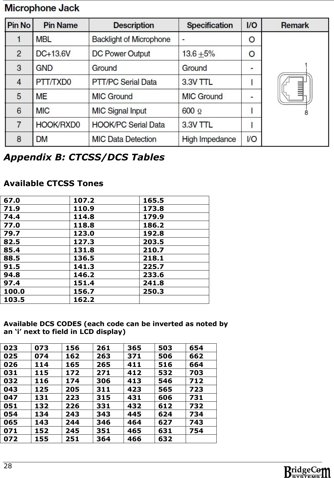  28 Appendix B: CTCSS/DCS Tables   Available CTCSS Tones  67.0 107.2 165.5 71.9 110.9 173.8 74.4 114.8 179.9 77.0 118.8 186.2 79.7 123.0 192.8 82.5 127.3 203.5 85.4 131.8 210.7 88.5 136.5 218.1 91.5 141.3 225.7 94.8 146.2 233.6 97.4 151.4 241.8 100.0 156.7 250.3 103.5 162.2    Available DCS CODES (each code can be inverted as noted by  an &lsquo;i&rsquo; next to field in LCD display)  023 073 156 261 365 503 654 025 074 162 263 371 506 662 026 114 165 265 411 516 664 031 115 172 271 412 532 703 032 116 174 306 413 546 712 043 125 205 311 423 565 723 047 131 223 315 431 606 731 051 132 226 331 432 612 732 054 134 243 343 445 624 734 065 143 244 346 464 627 743 071 152 245 351 465 631 754 072 155 251 364 466 632  
