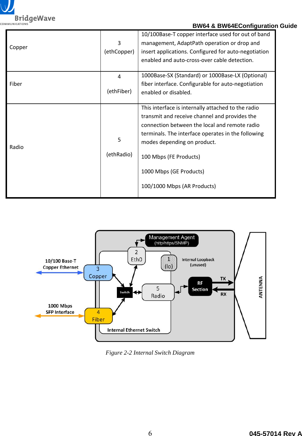                                                                                BW64 &amp; BW64EConfiguration Guide 6  045-57014 Rev ACopper3(ethCopper)10/100Base‐Tcopperinterfaceusedforoutofbandmanagement,AdaptPathoperationordropandinsertapplications.Configuredforauto‐negotiationenabledandauto‐cross‐overcabledetection.Fiber4(ethFiber)1000Base‐SX(Standard) or1000Base‐LX(Optional)fiberinterface.Configurableforauto‐negotiationenabledordisabled.Radio5(ethRadio)Thisinterfaceisinternallyattachedtotheradiotransmitandreceivechannelandprovidestheconnectionbetweenthelocalandremoteradioterminals.Theinterfaceoperatesinthefollowingmodesdependingonproduct.100Mbps(FEProducts)1000Mbps(GEProducts)100/1000Mbps(ARProducts)Figure 2-2 Internal Switch Diagram 