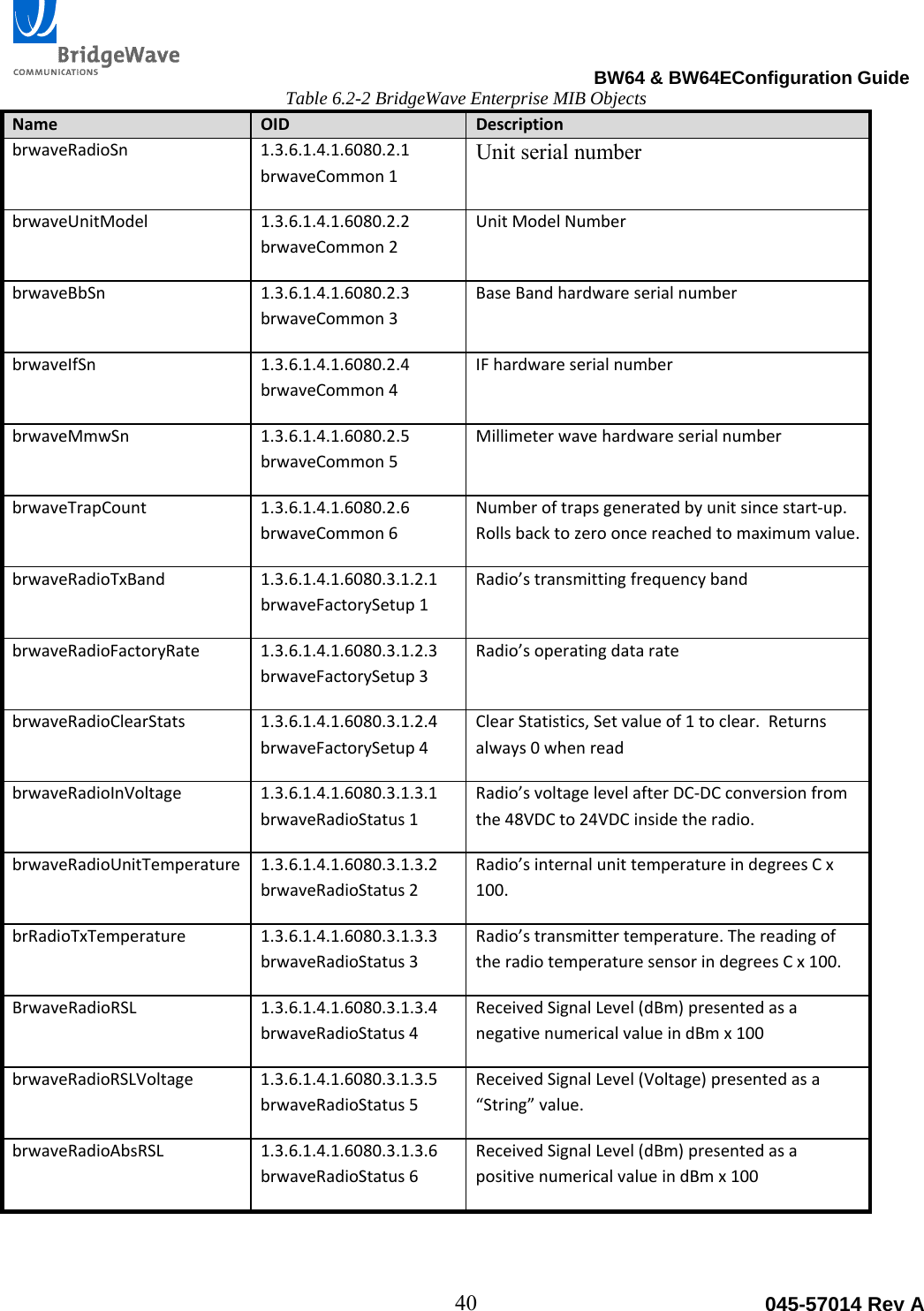                                                                                BW64 &amp; BW64EConfiguration Guide 40  045-57014 Rev ATable 6.2-2 BridgeWave Enterprise MIB Objects NameOIDDescriptionbrwaveRadioSn1.3.6.1.4.1.6080.2.1brwaveCommon1Unit serial number brwaveUnitModel1.3.6.1.4.1.6080.2.2brwaveCommon2UnitModelNumberbrwaveBbSn1.3.6.1.4.1.6080.2.3brwaveCommon3BaseBandhardwareserialnumberbrwaveIfSn1.3.6.1.4.1.6080.2.4brwaveCommon4IFhardwareserialnumberbrwaveMmwSn1.3.6.1.4.1.6080.2.5brwaveCommon5MillimeterwavehardwareserialnumberbrwaveTrapCount1.3.6.1.4.1.6080.2.6brwaveCommon6Numberoftrapsgeneratedbyunitsincestart‐up.Rollsbacktozerooncereachedtomaximumvalue.brwaveRadioTxBand1.3.6.1.4.1.6080.3.1.2.1brwaveFactorySetup1Radio&rsquo;stransmittingfrequencybandbrwaveRadioFactoryRate1.3.6.1.4.1.6080.3.1.2.3brwaveFactorySetup3Radio&rsquo;soperatingdataratebrwaveRadioClearStats1.3.6.1.4.1.6080.3.1.2.4brwaveFactorySetup4ClearStatistics,Setvalueof1toclear.Returnsalways0whenreadbrwaveRadioInVoltage1.3.6.1.4.1.6080.3.1.3.1brwaveRadioStatus1Radio&rsquo;svoltagelevelafterDC‐DCconversionfromthe48VDCto24VDCinsidetheradio.brwaveRadioUnitTemperature 1.3.6.1.4.1.6080.3.1.3.2brwaveRadioStatus2Radio&rsquo;sinternalunittemperatureindegreesCx100.brRadioTxTemperature1.3.6.1.4.1.6080.3.1.3.3brwaveRadioStatus3Radio&rsquo;stransmittertemperature.ThereadingoftheradiotemperaturesensorindegreesCx100.BrwaveRadioRSL1.3.6.1.4.1.6080.3.1.3.4brwaveRadioStatus4ReceivedSignalLevel(dBm)presentedasanegativenumericalvalueindBmx100brwaveRadioRSLVoltage1.3.6.1.4.1.6080.3.1.3.5brwaveRadioStatus5ReceivedSignalLevel(Voltage)presentedasa&ldquo;String&rdquo;value.brwaveRadioAbsRSL1.3.6.1.4.1.6080.3.1.3.6brwaveRadioStatus6ReceivedSignalLevel(dBm)presentedasapositivenumericalvalueindBmx100