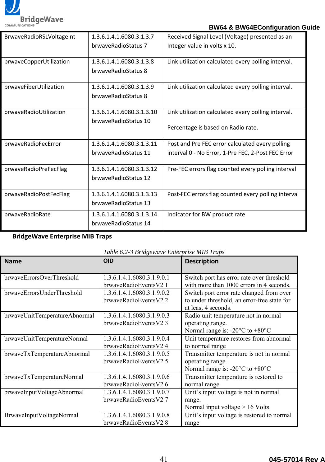                                                                                BW64 &amp; BW64EConfiguration Guide 41  045-57014 Rev ABrwaveRadioRSLVoltageInt1.3.6.1.4.1.6080.3.1.3.7brwaveRadioStatus7ReceivedSignalLevel(Voltage)presentedasanIntegervalueinvoltsx10.brwaveCopperUtilization1.3.6.1.4.1.6080.3.1.3.8brwaveRadioStatus8Linkutilizationcalculatedeverypollinginterval.brwaveFiberUtilization1.3.6.1.4.1.6080.3.1.3.9brwaveRadioStatus8Linkutilizationcalculatedeverypollinginterval.brwaveRadioUtilization1.3.6.1.4.1.6080.3.1.3.10brwaveRadioStatus10Linkutilizationcalculatedeverypollinginterval.PercentageisbasedonRadiorate.brwaveRadioFecError1.3.6.1.4.1.6080.3.1.3.11brwaveRadioStatus11PostandPreFECerrorcalculatedeverypollinginterval0‐NoError,1‐PreFEC,2‐PostFECErrorbrwaveRadioPreFecFlag1.3.6.1.4.1.6080.3.1.3.12brwaveRadioStatus12Pre‐FECerrorsflagcountedeverypollingintervalbrwaveRadioPostFecFlag1.3.6.1.4.1.6080.3.1.3.13brwaveRadioStatus13Post‐FECerrorsflagcountedeverypollingintervalbrwaveRadioRate1.3.6.1.4.1.6080.3.1.3.14brwaveRadioStatus14IndicatorforBWproductrateBridgeWaveEnterpriseMIBTrapsTable 6.2-3 Bridgewave Enterprise MIB Traps NameOIDDescriptionbrwaveErrorsOverThreshold 1.3.6.1.4.1.6080.3.1.9.0.1 brwaveRadioEventsV2 1 Switch port has error rate over threshold with more than 1000 errors in 4 seconds. brwaveErrorsUnderThreshold 1.3.6.1.4.1.6080.3.1.9.0.2 brwaveRadioEventsV2 2 Switch port error rate changed from over to under threshold, an error-free state for at least 4 seconds. brwaveUnitTemperatureAbnormal 1.3.6.1.4.1.6080.3.1.9.0.3 brwaveRadioEventsV2 3 Radio unit temperature not in normal operating range. Normal range is: -20&deg;C to +80&deg;C brwaveUnitTemperatureNormal 1.3.6.1.4.1.6080.3.1.9.0.4 brwaveRadioEventsV2 4 Unit temperature restores from abnormal to normal range brwaveTxTemperatureAbnormal 1.3.6.1.4.1.6080.3.1.9.0.5 brwaveRadioEventsV2 5 Transmitter temperature is not in normal operating range. Normal range is: -20&deg;C to +80&deg;C  brwaveTxTemperatureNormal 1.3.6.1.4.1.6080.3.1.9.0.6 brwaveRadioEventsV2 6 Transmitter temperature is restored to normal range brwaveInputVoltageAbnormal 1.3.6.1.4.1.6080.3.1.9.0.7 brwaveRadioEventsV2 7 Unit&rsquo;s input voltage is not in normal range. Normal input voltage > 16 Volts. BrwaveInputVoltageNormal 1.3.6.1.4.1.6080.3.1.9.0.8 brwaveRadioEventsV2 8 Unit&rsquo;s input voltage is restored to normal range 