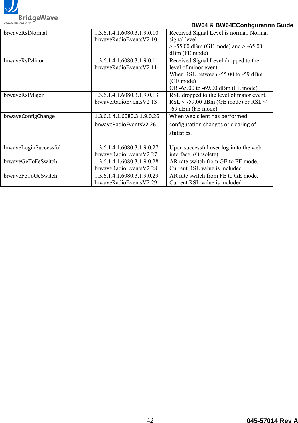                                                                                BW64 &amp; BW64EConfiguration Guide 42  045-57014 Rev AbrwaveRslNormal 1.3.6.1.4.1.6080.3.1.9.0.10 brwaveRadioEventsV2 10 Received Signal Level is normal. Normal signal level > -55.00 dBm (GE mode) and > -65.00 dBm (FE mode)  brwaveRslMinor 1.3.6.1.4.1.6080.3.1.9.0.11 brwaveRadioEventsV2 11 Received Signal Level dropped to the level of minor event. When RSL between -55.00 to -59 dBm (GE mode) OR -65.00 to -69.00 dBm (FE mode)  brwaveRslMajor 1.3.6.1.4.1.6080.3.1.9.0.13 brwaveRadioEventsV2 13 RSL dropped to the level of major event. RSL < -59.00 dBm (GE mode) or RSL < -69 dBm (FE mode). brwaveConfigChange1.3.6.1.4.1.6080.3.1.9.0.26brwaveRadioEventsV226Whenwebclienthasperformedconfigurationchangesorclearingofstatistics.brwaveLoginSuccessful 1.3.6.1.4.1.6080.3.1.9.0.27 brwaveRadioEventsV2 27 Upon successful user log in to the web interface. (Obsolete) brwaveGeToFeSwitch 1.3.6.1.4.1.6080.3.1.9.0.28 brwaveRadioEventsV2 28 AR rate switch from GE to FE mode. Current RSL value is included brwaveFeToGeSwitch 1.3.6.1.4.1.6080.3.1.9.0.29 brwaveRadioEventsV2 29 AR rate switch from FE to GE mode. Current RSL value is included   