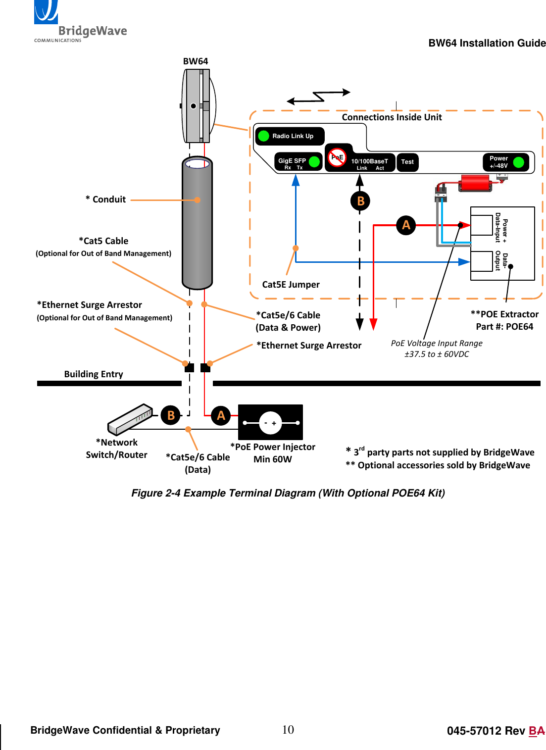                                                                                                        BW64 Installation Guide 10 045-57012 Rev BA BridgeWave Confidential &amp; Proprietary BW64*Cat5 Cable(Optional for Out of Band Management)Building Entry*Network Switch/Router * 3rd party parts not supplied by BridgeWave** Optional accessories sold by BridgeWave* Conduit*Ethernet Surge Arrestor(Optional for Out of Band Management)*Ethernet Surge ArrestorGigE SFPRx    TxPower+/-48VTest10/100BaseTLink      ActPoERadio Link UpConnections Inside Unit**POE ExtractorPart #: POE64 Data-Output+   -Power + Data-InputCat5E Jumper-  +*PoE Power InjectorMin 60W*Cat5e/6 Cable(Data &amp; Power)*Cat5e/6 Cable(Data)B ABAPoE Voltage Input Range&plusmn;37.5 to &plusmn; 60VDC Figure 2-4 Example Terminal Diagram (With Optional POE64 Kit)   