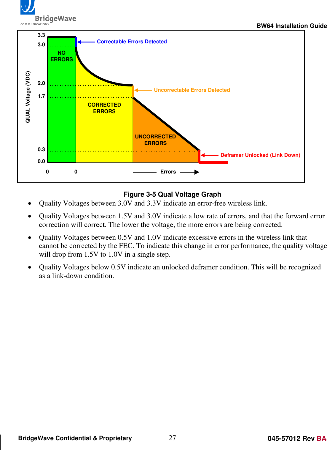                                                                                                        BW64 Installation Guide 27 045-57012 Rev BA BridgeWave Confidential &amp; Proprietary 3.33.02.01.70.3NOERRORSCORRECTEDERRORSUNCORRECTEDERRORSCorrectable Errors DetectedUncorrectable Errors DetectedDeframer Unlocked (Link Down)0 0 ErrorsQUAL Voltage (VDC)0.0 Figure 3-5 Qual Voltage Graph  Quality Voltages between 3.0V and 3.3V indicate an error-free wireless link.  Quality Voltages between 1.5V and 3.0V indicate a low rate of errors, and that the forward error correction will correct. The lower the voltage, the more errors are being corrected.  Quality Voltages between 0.5V and 1.0V indicate excessive errors in the wireless link that cannot be corrected by the FEC. To indicate this change in error performance, the quality voltage will drop from 1.5V to 1.0V in a single step.  Quality Voltages below 0.5V indicate an unlocked deframer condition. This will be recognized as a link-down condition.    