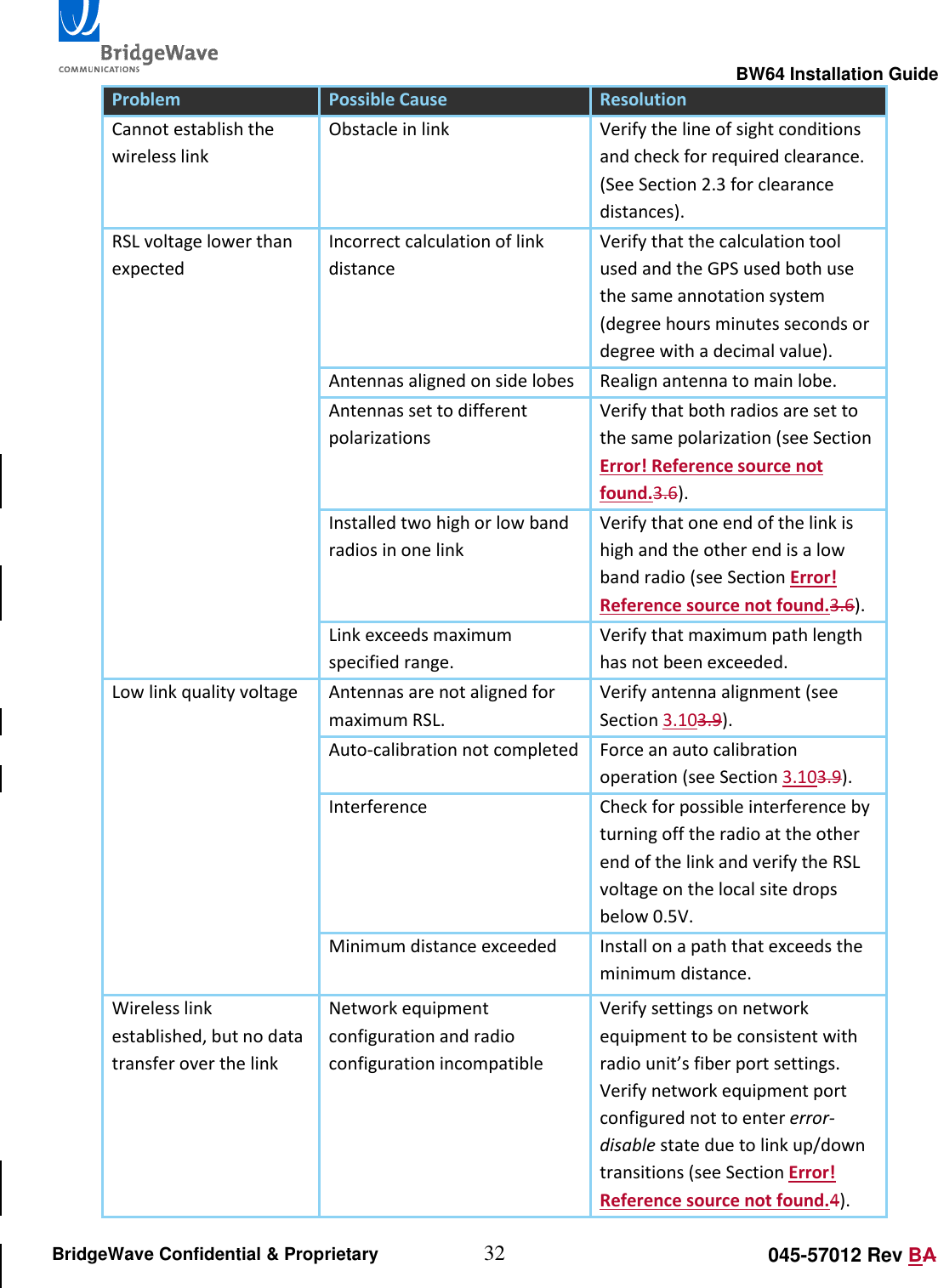                                                                                                        BW64 Installation Guide 32 045-57012 Rev BA BridgeWave Confidential &amp; Proprietary Problem Possible Cause Resolution Cannot establish the wireless link Obstacle in link Verify the line of sight conditions and check for required clearance. (See Section 2.3 for clearance distances). RSL voltage lower than expected Incorrect calculation of link distance Verify that the calculation tool used and the GPS used both use the same annotation system (degree hours minutes seconds or degree with a decimal value). Antennas aligned on side lobes Realign antenna to main lobe. Antennas set to different polarizations Verify that both radios are set to the same polarization (see Section Error! Reference source not found.3.6). Installed two high or low band radios in one link Verify that one end of the link is high and the other end is a low band radio (see Section Error! Reference source not found.3.6). Link exceeds maximum specified range. Verify that maximum path length has not been exceeded. Low link quality voltage Antennas are not aligned for maximum RSL. Verify antenna alignment (see Section 3.103.9). Auto-calibration not completed Force an auto calibration operation (see Section 3.103.9). Interference Check for possible interference by turning off the radio at the other end of the link and verify the RSL voltage on the local site drops below 0.5V. Minimum distance exceeded Install on a path that exceeds the minimum distance. Wireless link established, but no data transfer over the link Network equipment configuration and radio configuration incompatible Verify settings on network equipment to be consistent with radio unit&rsquo;s fiber port settings. Verify network equipment port configured not to enter error-disable state due to link up/down transitions (see Section Error! Reference source not found.4). 