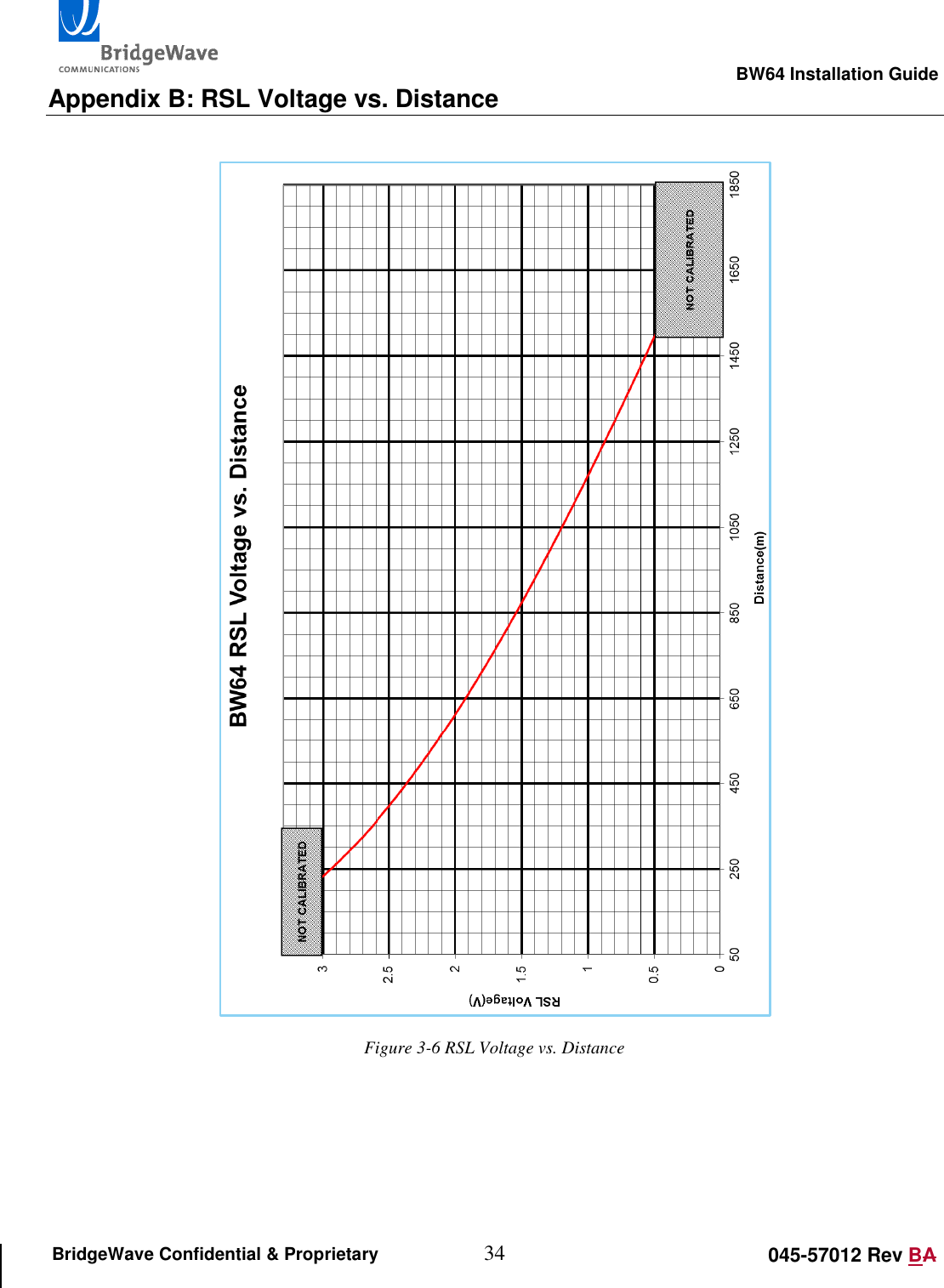                                                                                                        BW64 Installation Guide 34 045-57012 Rev BA BridgeWave Confidential &amp; Proprietary Appendix B: RSL Voltage vs. Distance   Figure 3-6 RSL Voltage vs. Distance     