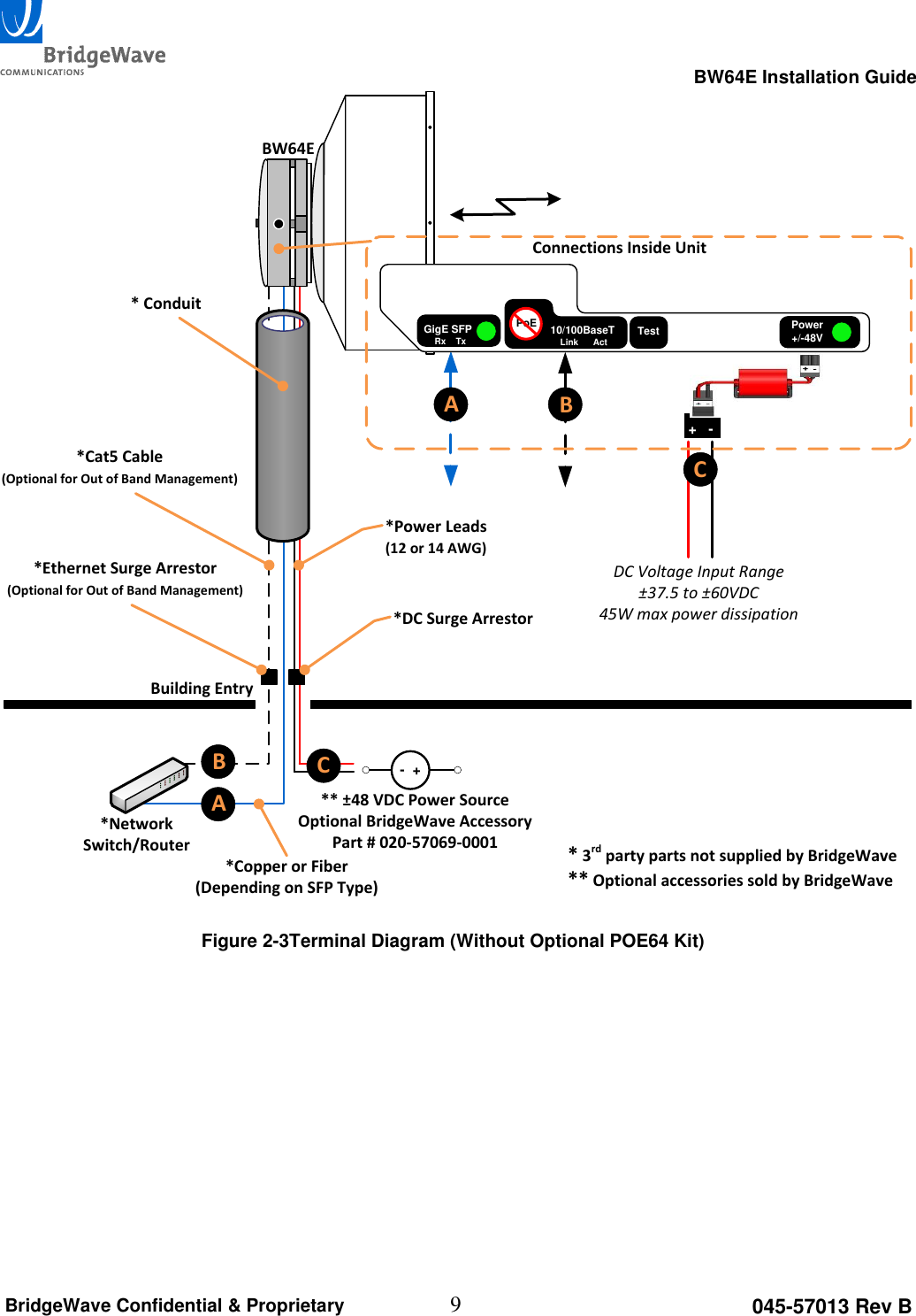                                                                                                      BW64E Installation Guide  9 045-57013 Rev B BridgeWave Confidential &amp; Proprietary BW64E*Cat5 Cable(Optional for Out of Band Management)Building Entry*Network Switch/Router*Power Leads(12 or 14 AWG)** &plusmn;48 VDC Power SourceOptional BridgeWave Accessory Part # 020-57069-0001 -  +* 3rd party parts not supplied by BridgeWave** Optional accessories sold by BridgeWave* Conduit*Ethernet Surge Arrestor(Optional for Out of Band Management)*DC Surge Arrestor*Copper or Fiber(Depending on SFP Type)Radio Link UpConnections Inside UnitABCB+   -ACDC Voltage Input Range&plusmn;37.5 to &plusmn;60VDC45W max power dissipationGigE SFPRx    TxPower+/-48VTest10/100BaseTLink      ActPoE  Figure 2-3Terminal Diagram (Without Optional POE64 Kit)   