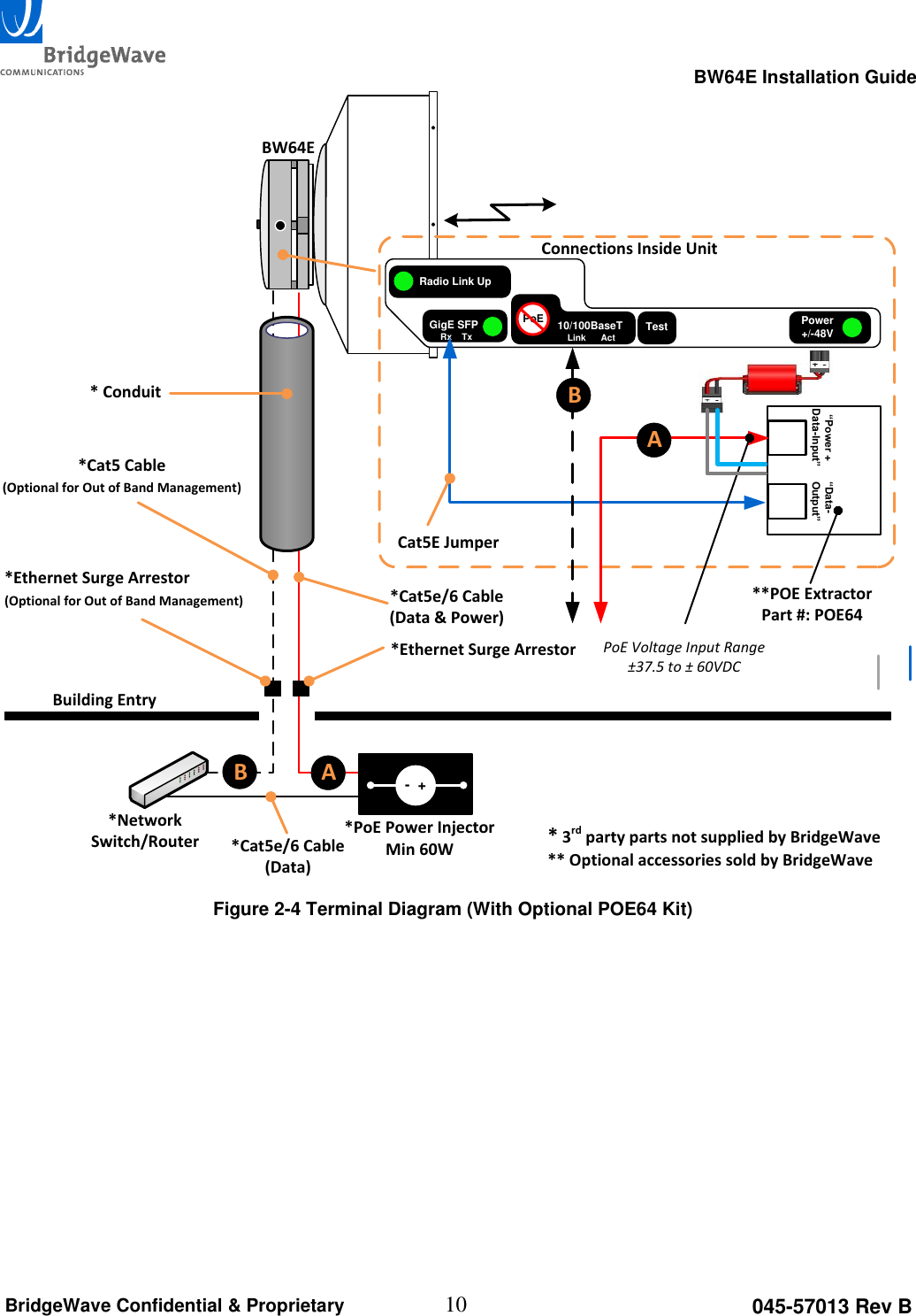                                                                                                      BW64E Installation Guide  10 045-57013 Rev B BridgeWave Confidential &amp; Proprietary BW64E*Cat5 Cable(Optional for Out of Band Management)Building Entry*Network Switch/Router * 3rd party parts not supplied by BridgeWave** Optional accessories sold by BridgeWave* Conduit*Ethernet Surge Arrestor(Optional for Out of Band Management)*Ethernet Surge ArrestorGigE SFPRx    TxPower+/-48VTest10/100BaseTLink      ActPoERadio Link UpConnections Inside Unit**POE ExtractorPart #: POE64 &ldquo;Data-Output&rdquo;&ldquo;Power + Data-Input&rdquo;Cat5E Jumper-  +*PoE Power InjectorMin 60W*Cat5e/6 Cable(Data &amp; Power)*Cat5e/6 Cable(Data)B ABAPoE Voltage Input Range&plusmn;37.5 to &plusmn; 60VDC Figure 2-4 Terminal Diagram (With Optional POE64 Kit)    