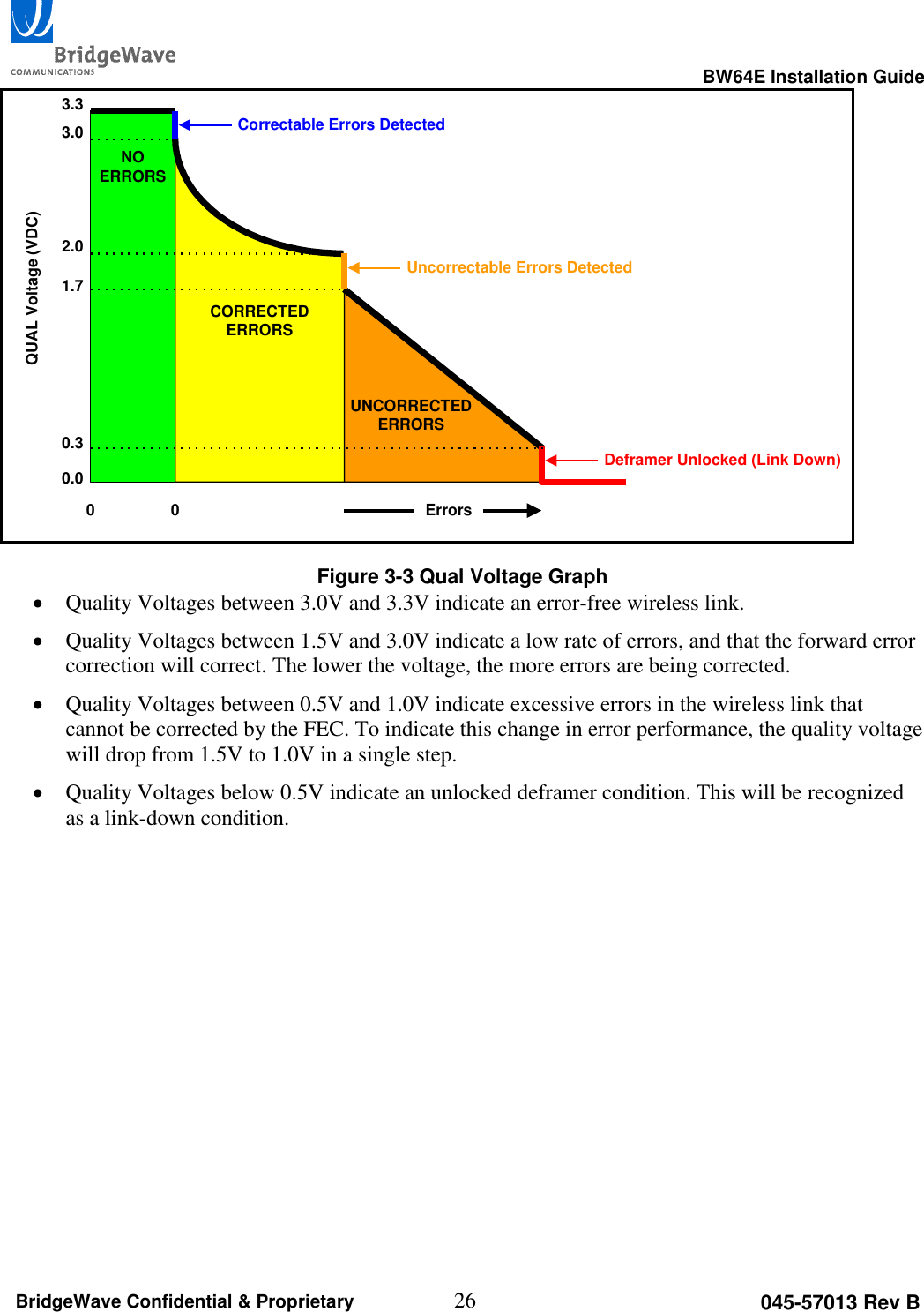                                                                                                      BW64E Installation Guide  26 045-57013 Rev B BridgeWave Confidential &amp; Proprietary 3.33.02.01.70.3NOERRORSCORRECTEDERRORSUNCORRECTEDERRORSCorrectable Errors DetectedUncorrectable Errors DetectedDeframer Unlocked (Link Down)0 0 ErrorsQUAL Voltage (VDC)0.0 Figure 3-3 Qual Voltage Graph  Quality Voltages between 3.0V and 3.3V indicate an error-free wireless link.  Quality Voltages between 1.5V and 3.0V indicate a low rate of errors, and that the forward error correction will correct. The lower the voltage, the more errors are being corrected.  Quality Voltages between 0.5V and 1.0V indicate excessive errors in the wireless link that cannot be corrected by the FEC. To indicate this change in error performance, the quality voltage will drop from 1.5V to 1.0V in a single step.  Quality Voltages below 0.5V indicate an unlocked deframer condition. This will be recognized as a link-down condition.    