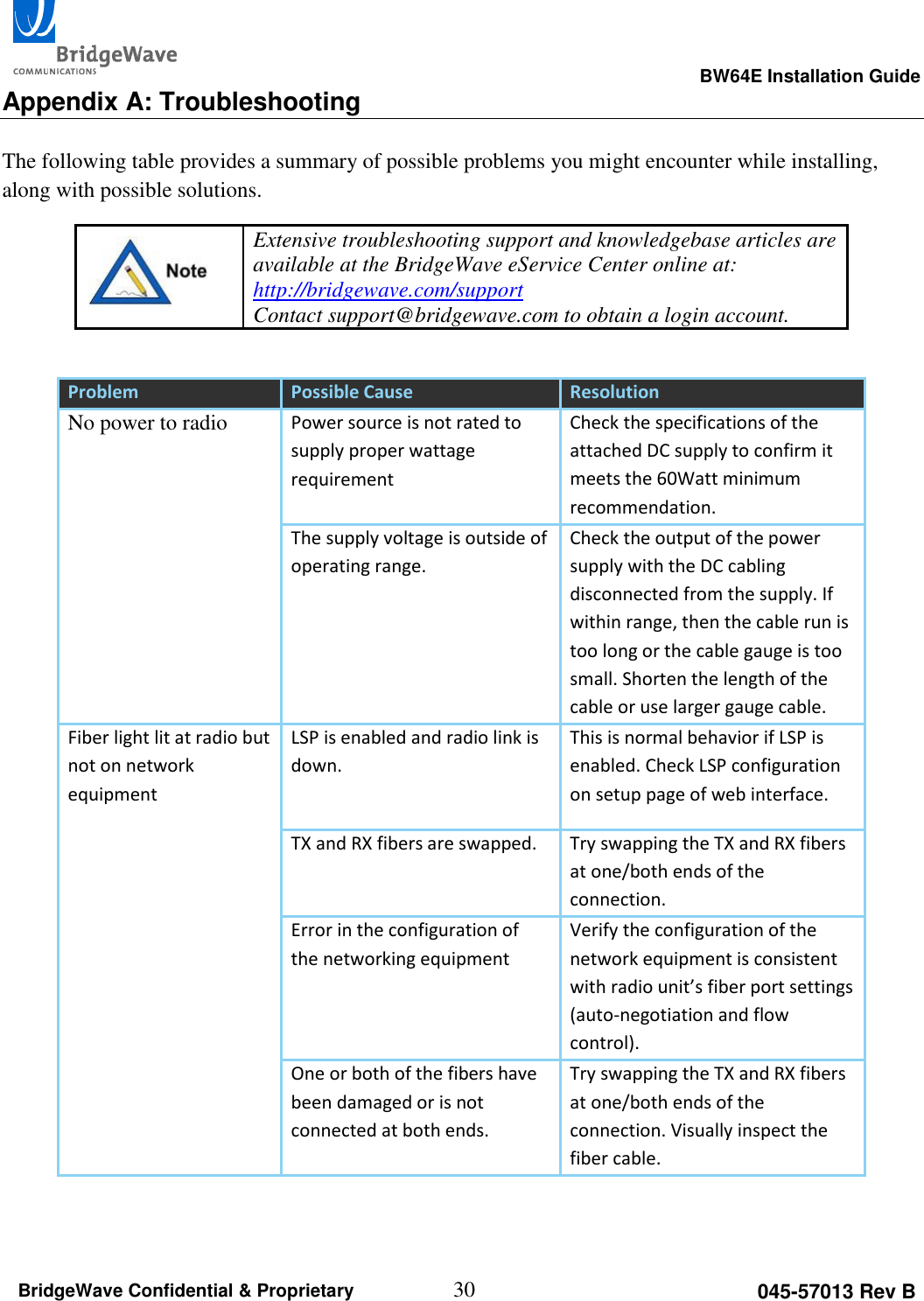                                                                                                      BW64E Installation Guide  30 045-57013 Rev B BridgeWave Confidential &amp; Proprietary Appendix A: Troubleshooting  The following table provides a summary of possible problems you might encounter while installing, along with possible solutions.  Extensive troubleshooting support and knowledgebase articles are available at the BridgeWave eService Center online at: http://bridgewave.com/support Contact support@bridgewave.com to obtain a login account.  Problem Possible Cause Resolution No power to radio Power source is not rated to supply proper wattage requirement Check the specifications of the attached DC supply to confirm it meets the 60Watt minimum recommendation. The supply voltage is outside of operating range. Check the output of the power supply with the DC cabling disconnected from the supply. If within range, then the cable run is too long or the cable gauge is too small. Shorten the length of the cable or use larger gauge cable.  Fiber light lit at radio but not on network equipment  LSP is enabled and radio link is down.  This is normal behavior if LSP is enabled. Check LSP configuration on setup page of web interface. TX and RX fibers are swapped. Try swapping the TX and RX fibers at one/both ends of the connection. Error in the configuration of the networking equipment Verify the configuration of the network equipment is consistent with radio unit&rsquo;s fiber port settings (auto-negotiation and flow control). One or both of the fibers have been damaged or is not connected at both ends. Try swapping the TX and RX fibers at one/both ends of the connection. Visually inspect the fiber cable. 