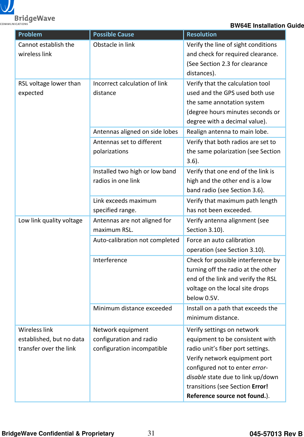                                                                                                      BW64E Installation Guide  31 045-57013 Rev B BridgeWave Confidential &amp; Proprietary Problem Possible Cause Resolution Cannot establish the wireless link Obstacle in link Verify the line of sight conditions and check for required clearance. (See Section 2.3 for clearance distances). RSL voltage lower than expected Incorrect calculation of link distance Verify that the calculation tool used and the GPS used both use the same annotation system (degree hours minutes seconds or degree with a decimal value). Antennas aligned on side lobes Realign antenna to main lobe. Antennas set to different polarizations Verify that both radios are set to the same polarization (see Section 3.6). Installed two high or low band radios in one link Verify that one end of the link is high and the other end is a low band radio (see Section 3.6). Link exceeds maximum specified range. Verify that maximum path length has not been exceeded. Low link quality voltage Antennas are not aligned for maximum RSL. Verify antenna alignment (see Section 3.10). Auto-calibration not completed Force an auto calibration operation (see Section 3.10). Interference Check for possible interference by turning off the radio at the other end of the link and verify the RSL voltage on the local site drops below 0.5V. Minimum distance exceeded Install on a path that exceeds the minimum distance. Wireless link established, but no data transfer over the link Network equipment configuration and radio configuration incompatible Verify settings on network equipment to be consistent with radio unit&rsquo;s fiber port settings. Verify network equipment port configured not to enter error-disable state due to link up/down transitions (see Section Error! Reference source not found.).  