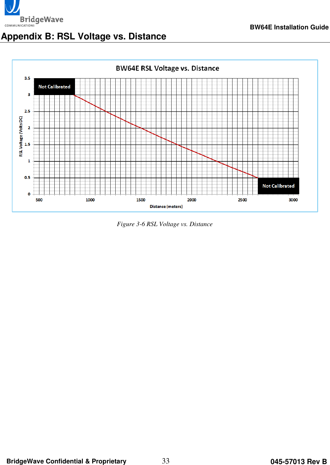                                                                                                      BW64E Installation Guide  33 045-57013 Rev B BridgeWave Confidential &amp; Proprietary Appendix B: RSL Voltage vs. Distance   Figure 3-6 RSL Voltage vs. Distance    