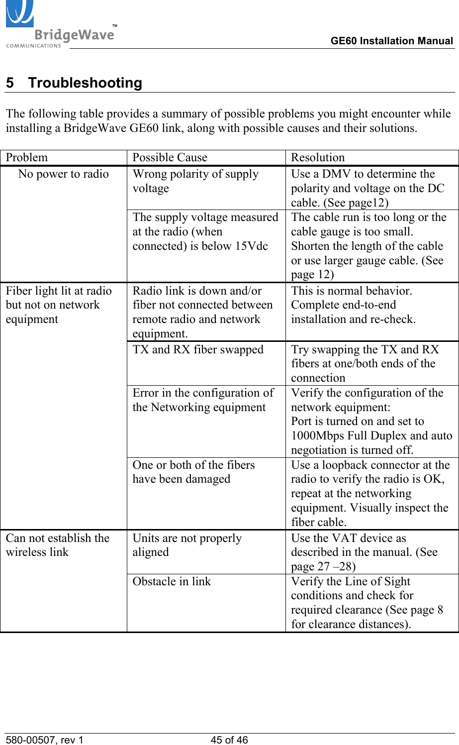TM        GE60 Installation Manual 580-00507, rev 1 45 of 46   5 Troubleshooting  The following table provides a summary of possible problems you might encounter while installing a BridgeWave GE60 link, along with possible causes and their solutions.  Problem Possible Cause Resolution Wrong polarity of supply voltage Use a DMV to determine the polarity and voltage on the DC cable. (See page12) No power to radio The supply voltage measured at the radio (when connected) is below 15Vdc The cable run is too long or the cable gauge is too small. Shorten the length of the cable or use larger gauge cable. (See  page 12) Radio link is down and/or fiber not connected between remote radio and network equipment. This is normal behavior. Complete end-to-end installation and re-check. TX and RX fiber swapped  Try swapping the TX and RX fibers at one/both ends of the connection Error in the configuration of the Networking equipment Verify the configuration of the network equipment: Port is turned on and set to 1000Mbps Full Duplex and auto negotiation is turned off. Fiber light lit at radio but not on network equipment  One or both of the fibers have been damaged Use a loopback connector at the radio to verify the radio is OK, repeat at the networking equipment. Visually inspect the fiber cable. Units are not properly aligned Use the VAT device as described in the manual. (See page 27 &ndash;28)  Can not establish the wireless link Obstacle in link  Verify the Line of Sight conditions and check for required clearance (See page 8 for clearance distances). 