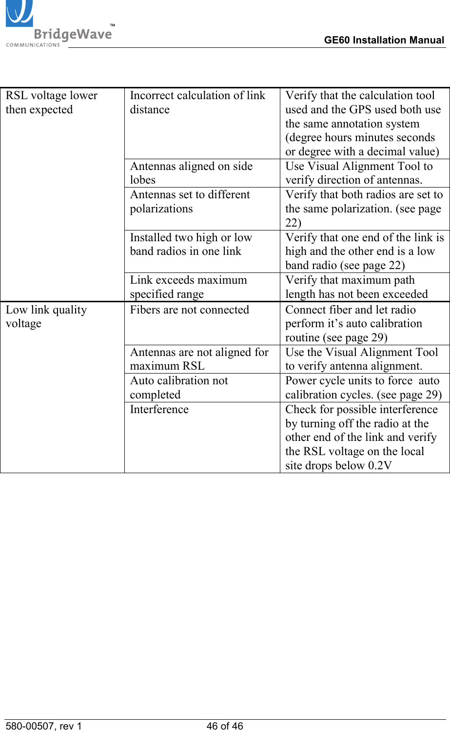 TM        GE60 Installation Manual 580-00507, rev 1 46 of 46    Incorrect calculation of link distance Verify that the calculation tool used and the GPS used both use the same annotation system (degree hours minutes seconds or degree with a decimal value) Antennas aligned on side lobes Use Visual Alignment Tool to verify direction of antennas. Antennas set to different polarizations Verify that both radios are set to the same polarization. (see page 22) Installed two high or low band radios in one link Verify that one end of the link is high and the other end is a low band radio (see page 22) RSL voltage lower then expected Link exceeds maximum specified range Verify that maximum path length has not been exceeded Fibers are not connected  Connect fiber and let radio perform it&rsquo;s auto calibration routine (see page 29) Antennas are not aligned for maximum RSL Use the Visual Alignment Tool to verify antenna alignment. Auto calibration not completed Power cycle units to force  auto calibration cycles. (see page 29) Low link quality voltage Interference  Check for possible interference by turning off the radio at the other end of the link and verify the RSL voltage on the local site drops below 0.2V   