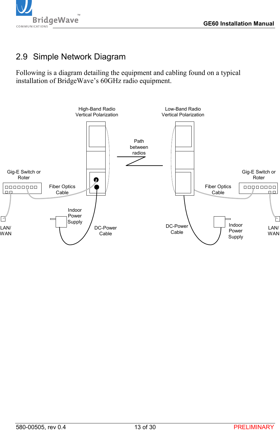 TM        GE60 Installation Manual 580-00505, rev 0.4 13 of 30  PRELIMINARY 2.9  Simple Network Diagram Following is a diagram detailing the equipment and cabling found on a typical installation of BridgeWave&rsquo;s 60GHz radio equipment.  LAN/WANLAN/WANHigh-Band RadioVertical PolarizationLow-Band RadioVertical PolarizationGig-E Switch orRoterGig-E Switch orRoterFiber OpticsCableFiber OpticsCableDC-PowerCableDC-PowerCablePathbetweenradiosIndoorPowerSupply IndoorPowerSupply  