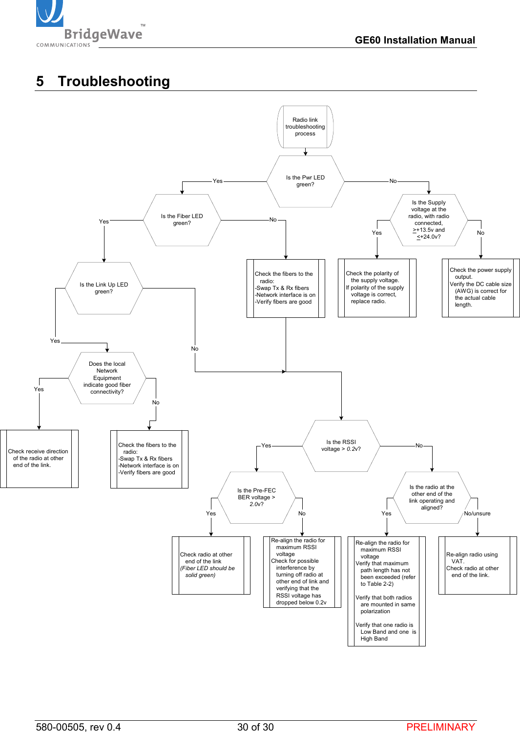 TM        GE60 Installation Manual 580-00505, rev 0.4 30 of 30  PRELIMINARY 5 Troubleshooting  Is the Supplyvoltage at theradio, with radioconnected,>+13.5v and<+24.0v?Is the Pwr LEDgreen?Check the polarity ofthe supply voltage.If polarity of the supplyvoltage is correct,replace radio.NoYesNoRadio linktroubleshootingprocessCheck the power supplyoutput.Verify the DC cable size(AWG) is correct forthe actual cablelength.Is the Fiber LEDgreen?Is the RSSIvoltage > 0.2v?Is the radio at theother end of thelink operating andaligned?YesYesYesYesNoNoNo/unsureCheck the fibers to theradio:-Swap Tx &amp; Rx fibers-Network interface is on-Verify fibers are goodIs the Link Up LEDgreen?Is the Pre-FECBER voltage >2.0v?YesRe-align the radio formaximum RSSIvoltageVerify that maximumpath length has notbeen exceeded (referto Table 2-2)Verify that both radiosare mounted in samepolarizationVerify that one radio isLow Band and one  isHigh BandNoCheck radio at otherend of the link(Fiber LED should besolid green)Check the fibers to theradio:-Swap Tx &amp; Rx fibers-Network interface is on-Verify fibers are goodRe-align radio usingVAT.Check radio at otherend of the link.Does the localNetworkEquipmentindicate good fiberconnectivity?YesCheck receive directionof the radio at otherend of the link.NoRe-align the radio formaximum RSSIvoltageCheck for possibleinterference byturning off radio atother end of link andverifying that theRSSI voltage hasdropped below 0.2vYesNo  