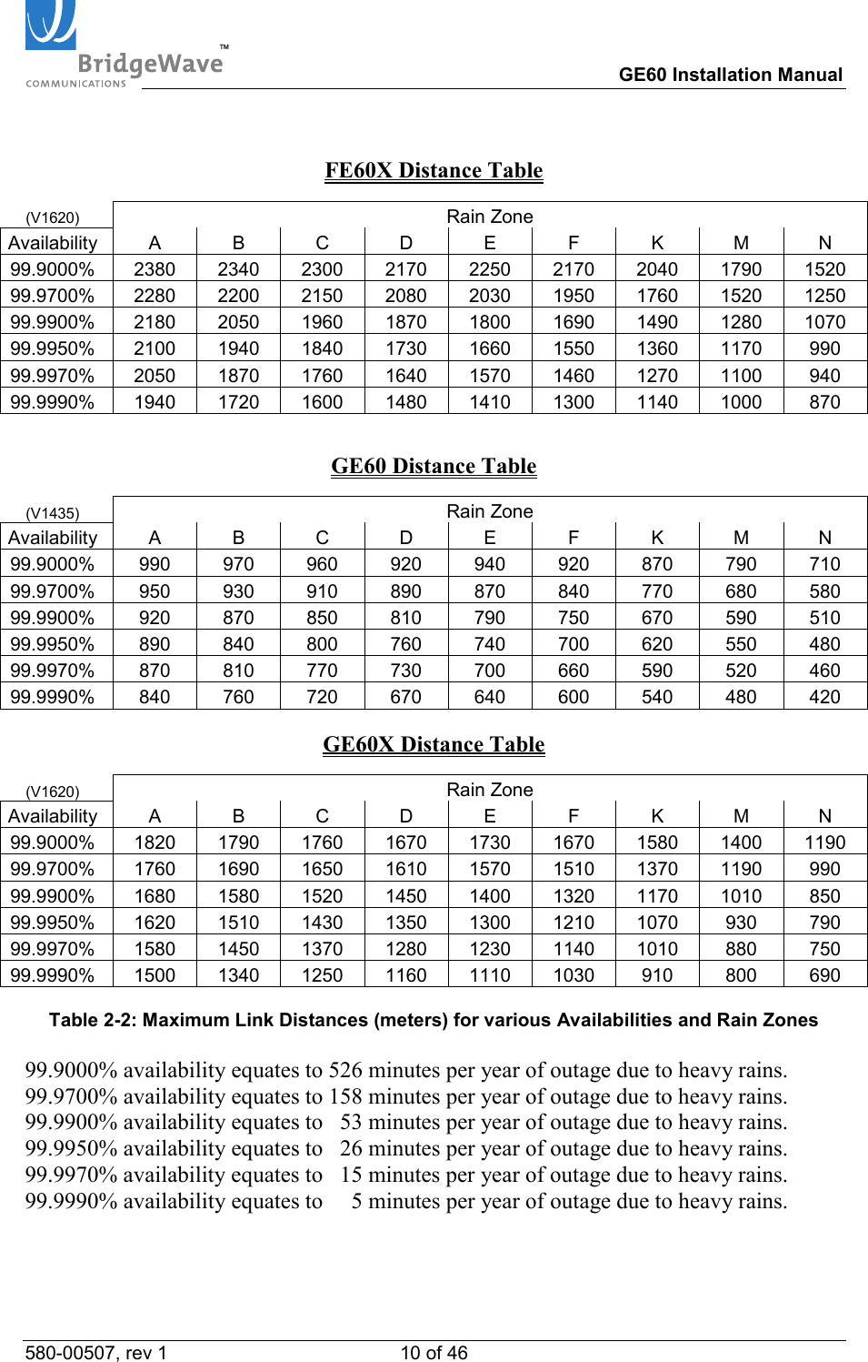 TM        GE60 Installation Manual 580-00507, rev 1 10 of 46    FE60X Distance Table (V1620)  Rain Zone Availability A B C D E F K M N 99.9000% 2380 2340 2300 2170 2250 2170 2040 1790 1520 99.9700% 2280 2200 2150 2080 2030 1950 1760 1520 1250 99.9900% 2180 2050 1960 1870 1800 1690 1490 1280 1070 99.9950% 2100 1940 1840 1730 1660 1550 1360 1170  990 99.9970% 2050 1870 1760 1640 1570 1460 1270 1100  940 99.9990% 1940 1720 1600 1480 1410 1300 1140 1000  870  GE60 Distance Table (V1435)  Rain Zone Availability A B C D E F K M N 99.9000% 990 970 960 920 940 920 870 790 710 99.9700% 950 930 910 890 870 840 770 680 580 99.9900% 920 870 850 810 790 750 670 590 510 99.9950% 890 840 800 760 740 700 620 550 480 99.9970% 870 810 770 730 700 660 590 520 460 99.9990% 840 760 720 670 640 600 540 480 420  GE60X Distance Table (V1620)  Rain Zone Availability A B C D E F K M N 99.9000% 1820 1790 1760 1670 1730 1670 1580 1400 1190 99.9700% 1760 1690 1650 1610 1570 1510 1370 1190  990 99.9900% 1680 1580 1520 1450 1400 1320 1170 1010  850 99.9950% 1620 1510 1430 1350 1300 1210 1070  930  790 99.9970% 1580 1450 1370 1280 1230 1140 1010  880  750 99.9990% 1500 1340 1250 1160 1110 1030  910  800  690  Table 2-2: Maximum Link Distances (meters) for various Availabilities and Rain Zones  99.9000% availability equates to 526 minutes per year of outage due to heavy rains. 99.9700% availability equates to 158 minutes per year of outage due to heavy rains. 99.9900% availability equates to   53 minutes per year of outage due to heavy rains. 99.9950% availability equates to   26 minutes per year of outage due to heavy rains. 99.9970% availability equates to   15 minutes per year of outage due to heavy rains. 99.9990% availability equates to     5 minutes per year of outage due to heavy rains.   