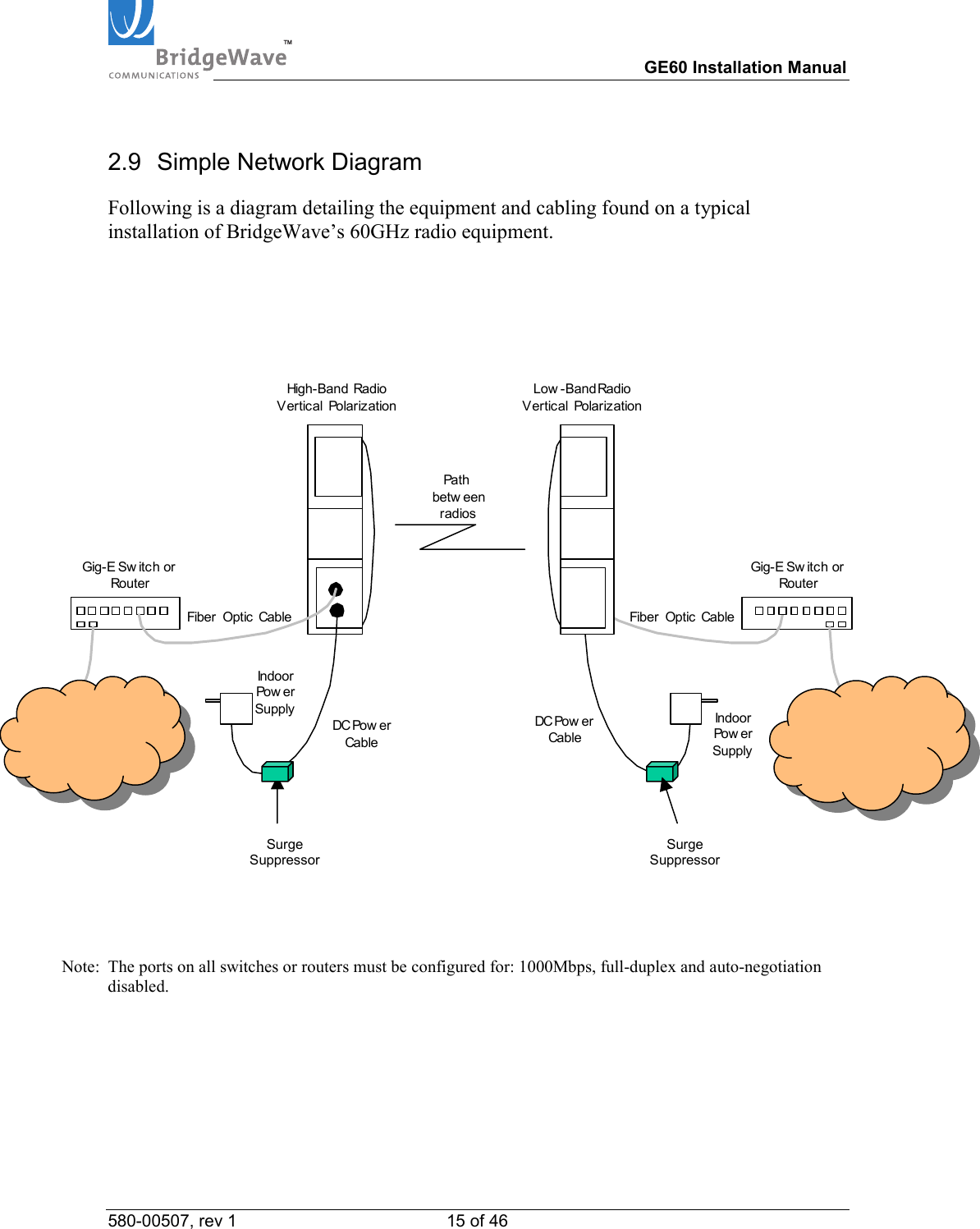 TM        GE60 Installation Manual 580-00507, rev 1 15 of 46   2.9  Simple Network Diagram Following is a diagram detailing the equipment and cabling found on a typical installation of BridgeWave&rsquo;s 60GHz radio equipment.    LAN/WANLAN/WANHigh-Band RadioVertical PolarizationLow -Band RadioVertical PolarizationGig-E Sw itc h orRouterGig-E Sw itch orRouterFiber  Optic Cable Fiber  Optic CableDC Pow erCableDC Pow erCablePa t hbetw eenradiosIndoorPow e rSupply IndoorPow e rSupply     Note:  The ports on all switches or routers must be configured for: 1000Mbps, full-duplex and auto-negotiation disabled. Surge Suppressor Surge Suppressor 