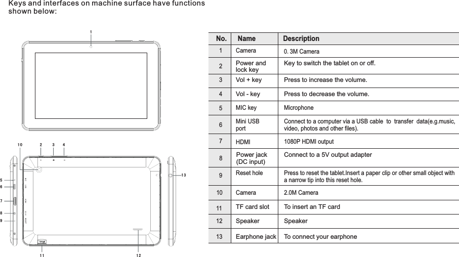 Keys and interfaces on machine surface have functions shown below: M7088Introducing your device6 ENName Description123456789No.101112132 31567891 01 1 1 21 34Camera 0.3M CameraMIC key MicrophoneHDMI 1080P HDMI outputMini USBportConnect to a computer via a USB cable  to  transfer  data(e.g.music,video, photos and other files).Reset hole Press to reset the tablet.Insert a paper clip or other small object with a narrow tip into this reset hole.Power jack(DC input)Connect to a 5V output adapterEarphone jack To connect your earphone TF card slot To insert an TF card Speaker SpeakerVol + keyVol - keyPress to increase the volume.Press to decrease the volume.Power andlock keyKey to switch the tablet on or off.Camera 2.0M Camera
