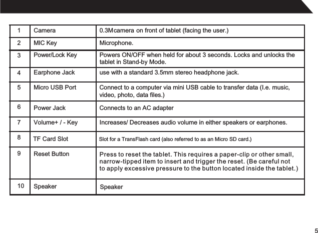 51 Camera 0.3Mcamera on front of tablet (facing the user.)2MIC Key    34 567 810Reset ButtonSpeaker Microphone.Press to reset the tablet. This requires a paper-clip or other small, narrow-tipped item to insert and trigger the reset. (Be careful not to apply excessive pressure to the button located inside the tablet.)Power/Lock KeyEarphone Jack use with a standard 3.5mm stereo headphone jack.Micro USB PortVolume+ / - Key Increases/ Decreases audio volume in either speakers or earphones.Connect to a computer via mini USB cable to transfer data (I.e. music,  video, photo, data files.)Powers ON/OFF when held for about 3 seconds. Locks and unlocks the tablet in Stand-by Mode.Power Jack Connects to an AC adapter9TF Card Slot Slot for a TransFlash card (also referred to as an Micro SD card.)Speaker