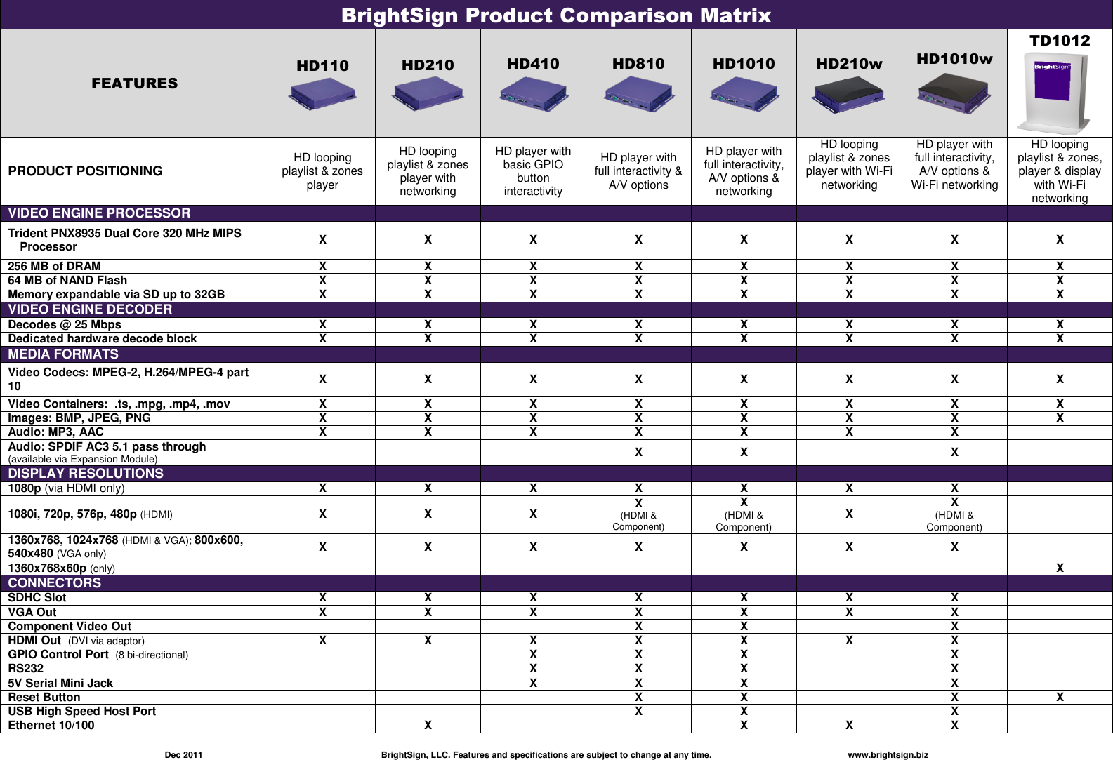 Page 1 of 3 - BrightSign Product Line Matrix  Comparison (TD1012)
