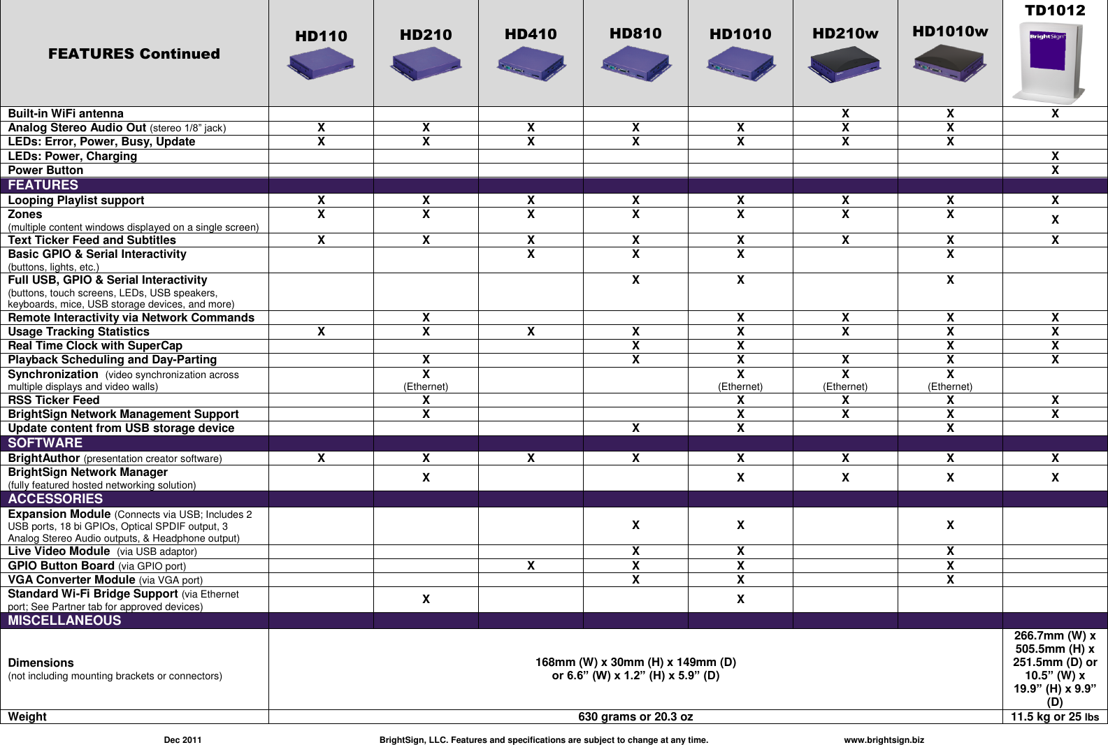 Page 2 of 3 - BrightSign Product Line Matrix  Comparison (TD1012)