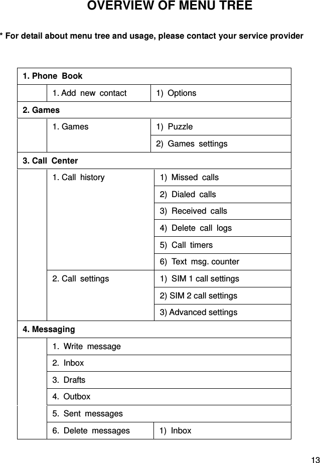  13  OVERVIEW OF MENU TREE * For detail about menu tree and usage, please contact your service provider 1. Phone  Book    1. Add new contact  1) Options 2. Games    1. Games  1)  Puzzle 2) Games settings 3. Call  Center    1. Call history  1) Missed calls 2) Dialed calls 3) Received calls 4) Delete call logs 5) Call timers 6) Text msg. counter 2. Call  settings  1)  SIM 1 call settings 2) SIM 2 call settings 3) Advanced settings 4. Messaging  1. Write message 2. Inbox 3. Drafts 4. Outbox 5. Sent messages 6. Delete messages  1) Inbox 