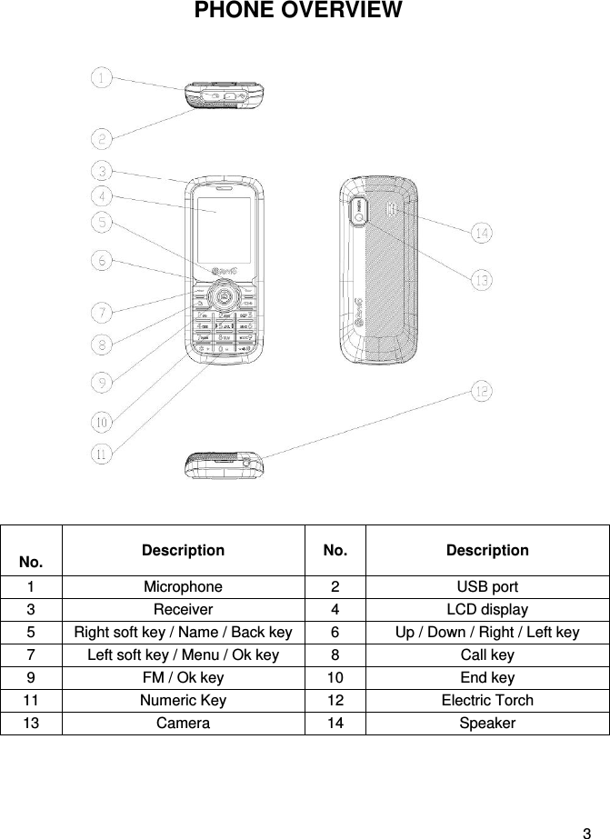  3 PHONE OVERVIEW               No.  Description No. Description 1 Microphone 2  USB port 3 Receiver 4 LCD display 5  Right soft key / Name / Back key 6  Up / Down / Right / Left key 7  Left soft key / Menu / Ok key  8  Call key 9  FM / Ok key  10  End key 11  Numeric Key  12  Electric Torch 13 Camera 14 Speaker   