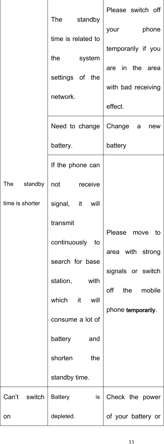  33 The  standby time is shorter The  standby time is related to the  system settings  of  the network. Please  switch  off your  phone temporarily  if  you are  in  the  area with  bad  receiving effect. Need  to  change battery. Change  a  new battery If the phone can not  receive signal,  it  will transmit continuously  to search  for  base station,  with which  it  will consume a lot of battery  and shorten  the standby time. Please  move  to area  with  strong signals  or  switch off  the  mobile phone temporarily. Can’t  switch on Battery  is depleted. Check  the  power of  your  battery  or 